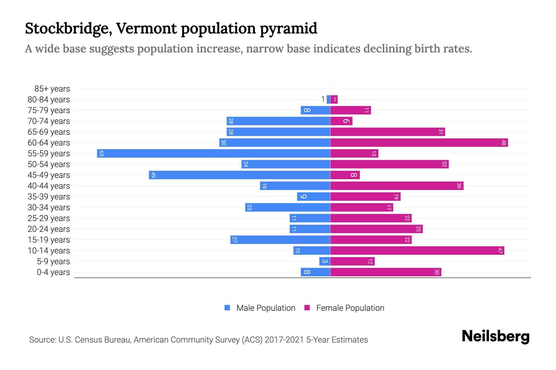 Stockbridge, Vermont Population by Age 2023 Stockbridge, Vermont Age