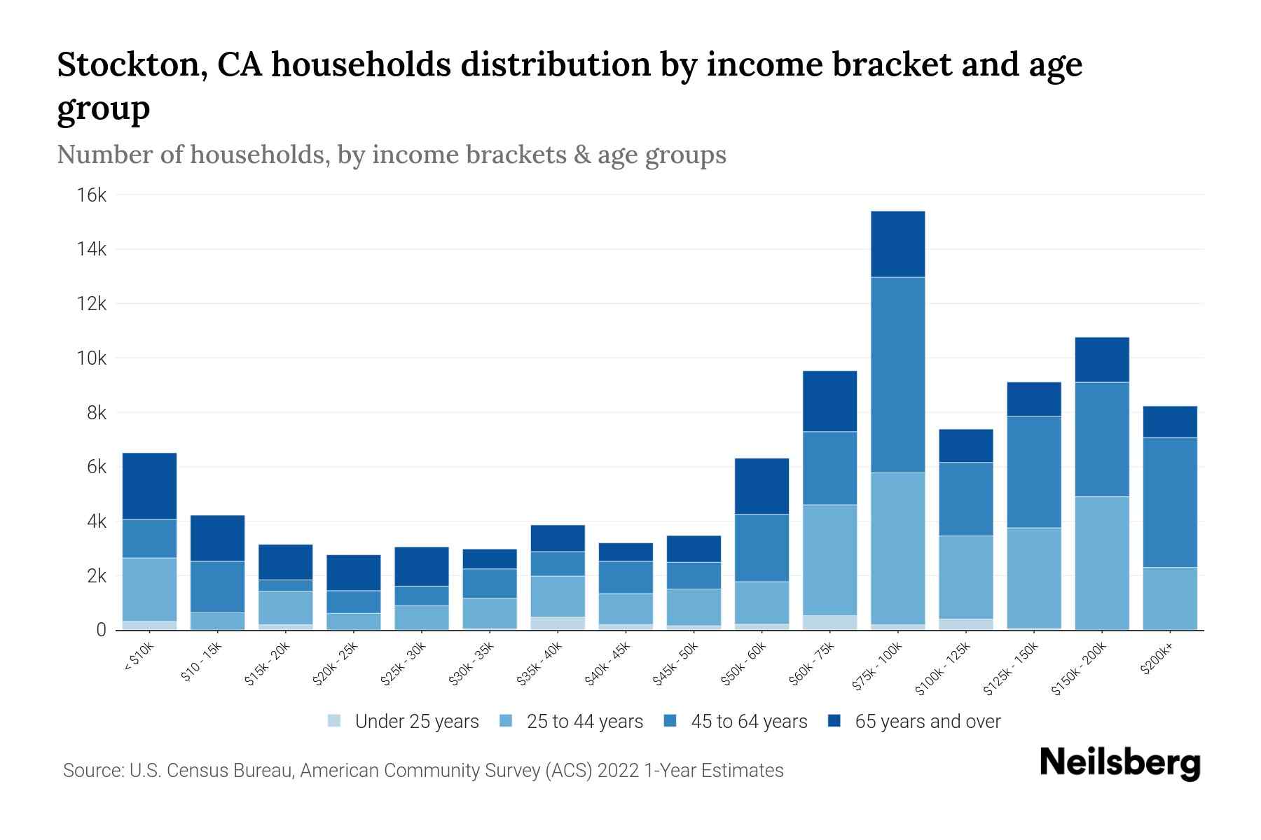 Stockton, CA Median Household By Age 2024 Update Neilsberg