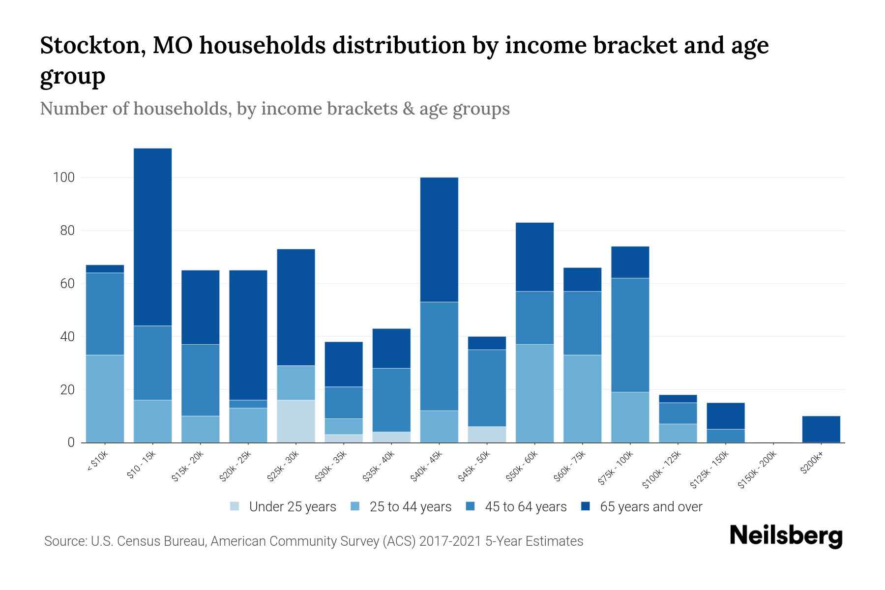 Stockton, MO Median Household By Age 2024 Update Neilsberg