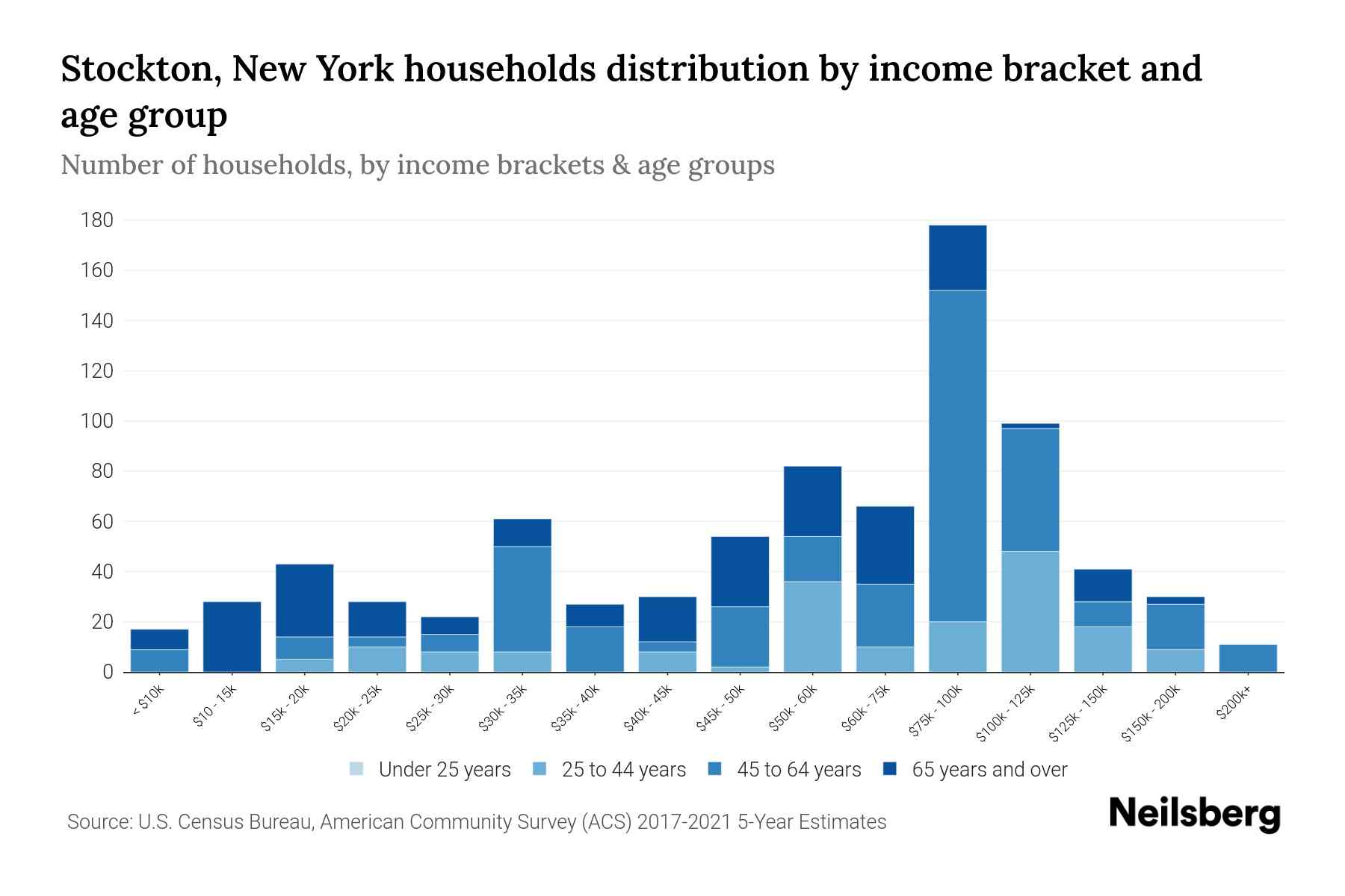 Stockton, New York Median Household By Age 2024 Update Neilsberg