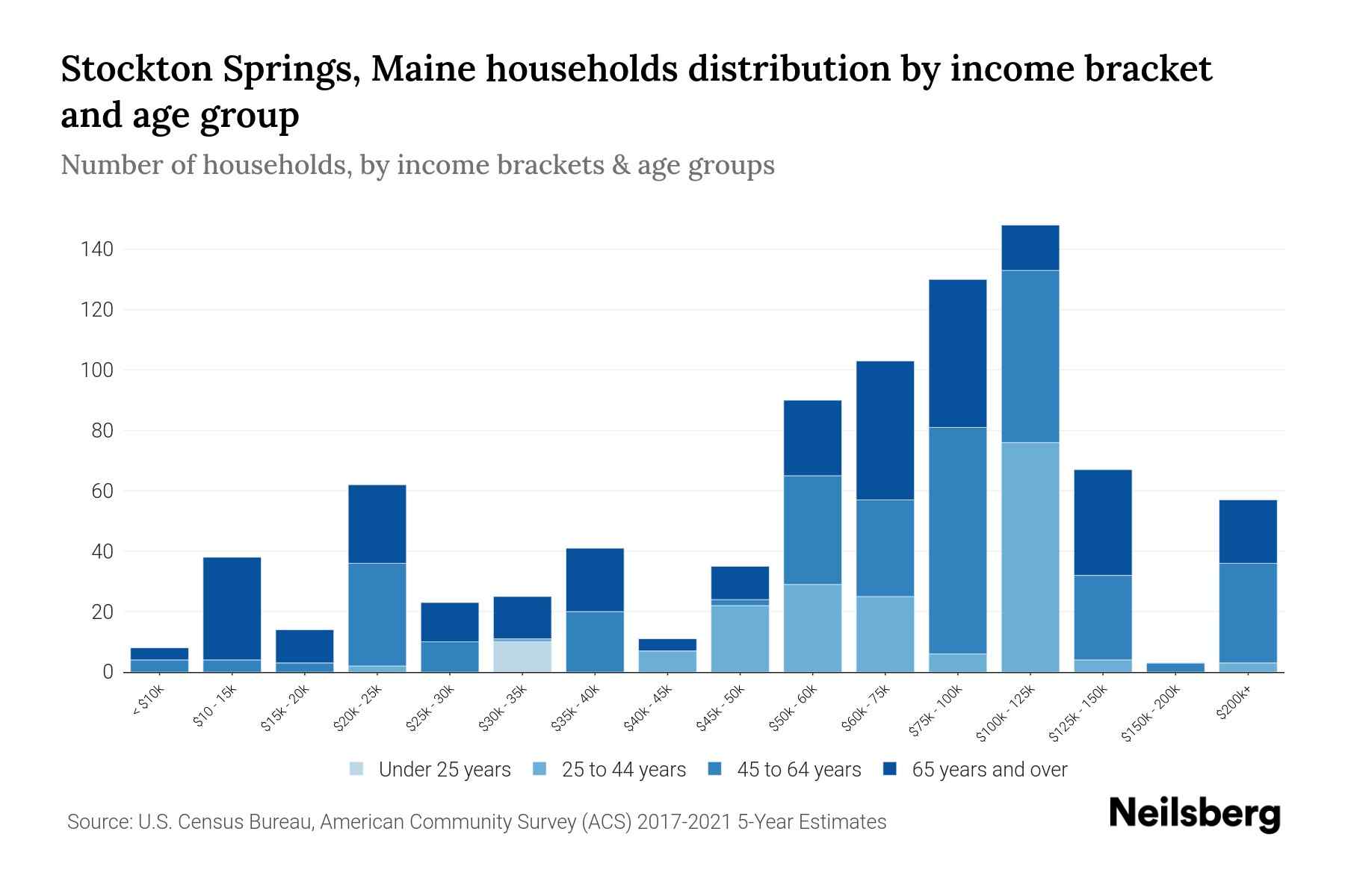 Stockton Springs, Maine Median Household By Age 2024 Update