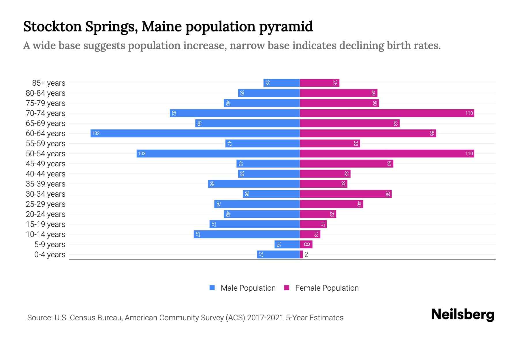 Stockton Springs, Maine Population by Age 2023 Stockton Springs
