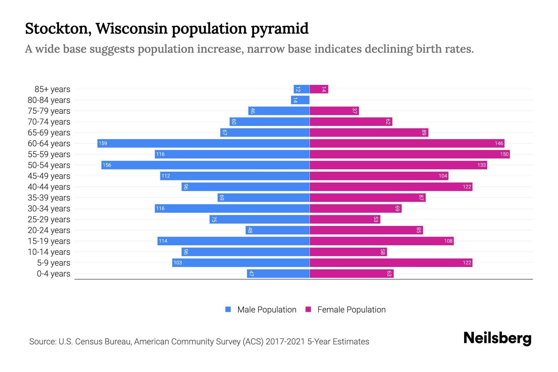 Stockton, Wisconsin Population by Age 2023 Stockton, Wisconsin Age