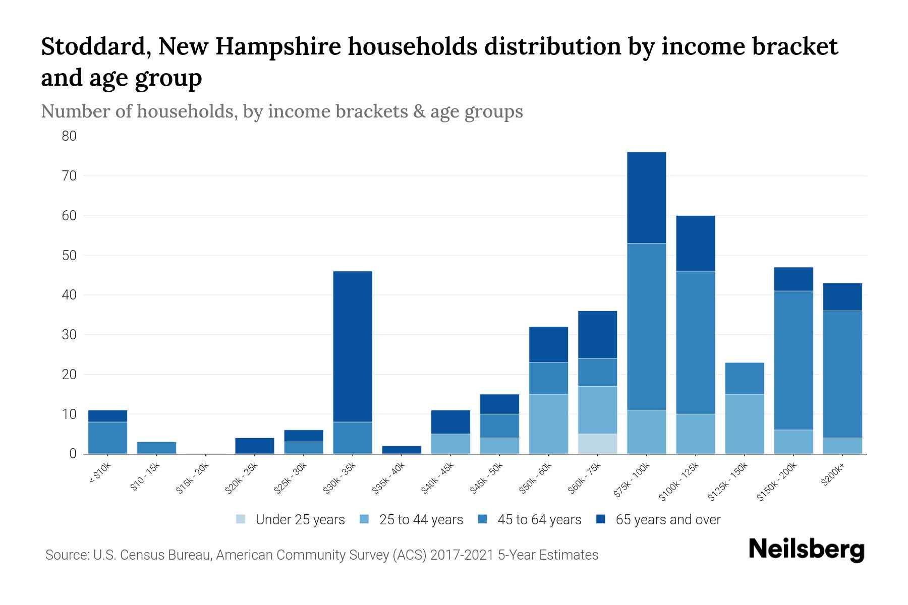 Stoddard, New Hampshire Median Household By Age 2023 Neilsberg
