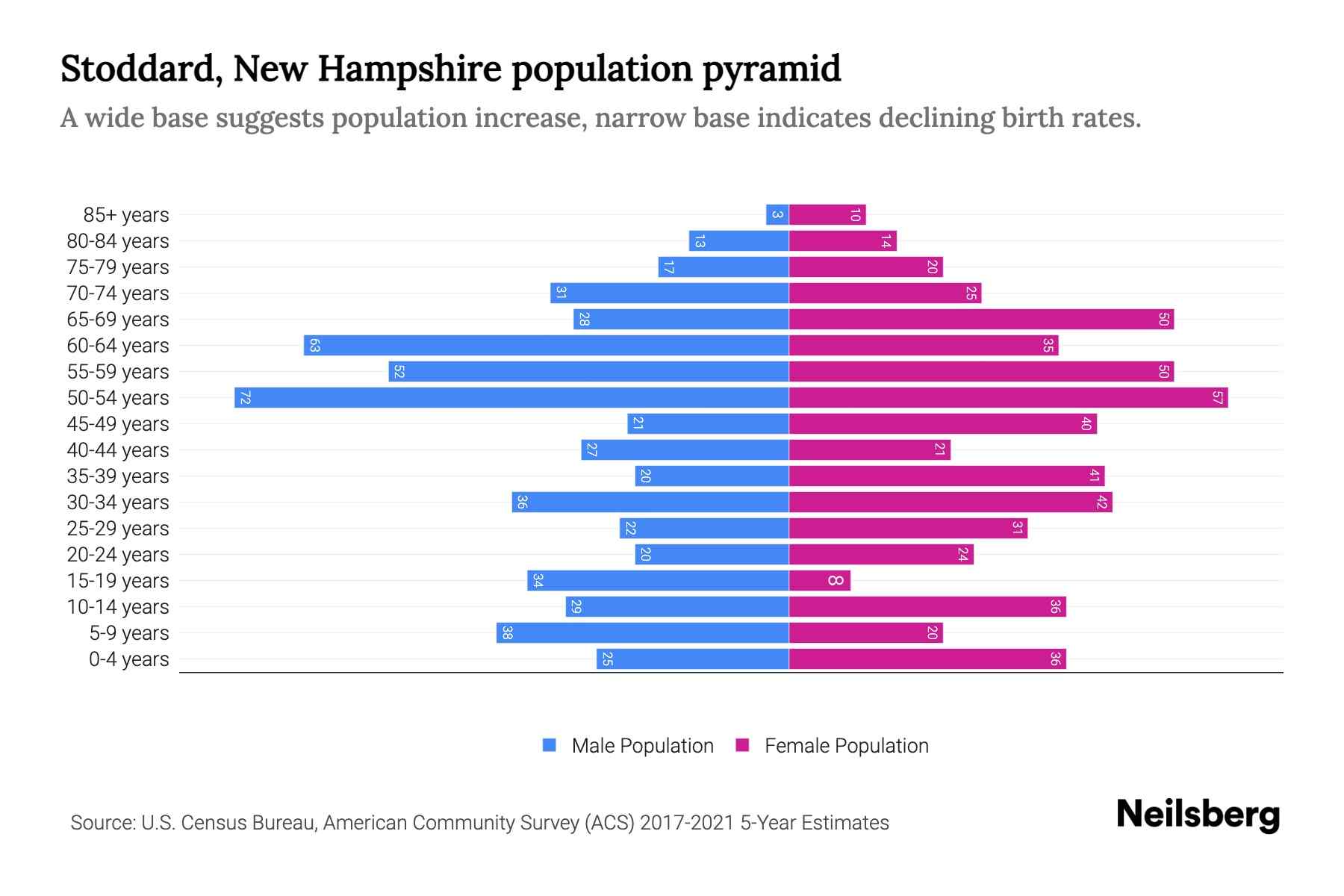 Stoddard, New Hampshire Population by Age 2023 Stoddard, New