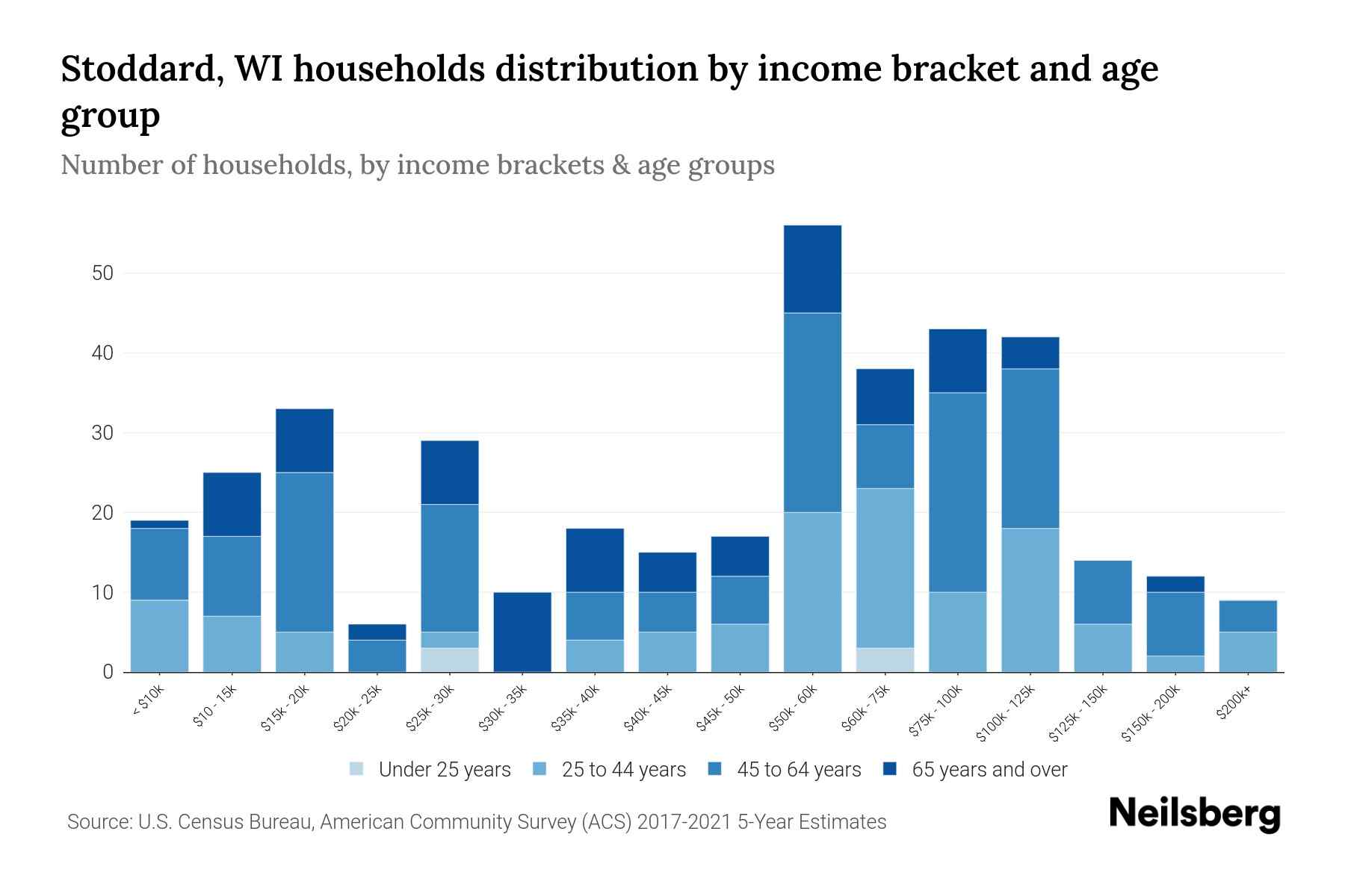 Stoddard, WI Median Household By Age 2024 Update Neilsberg
