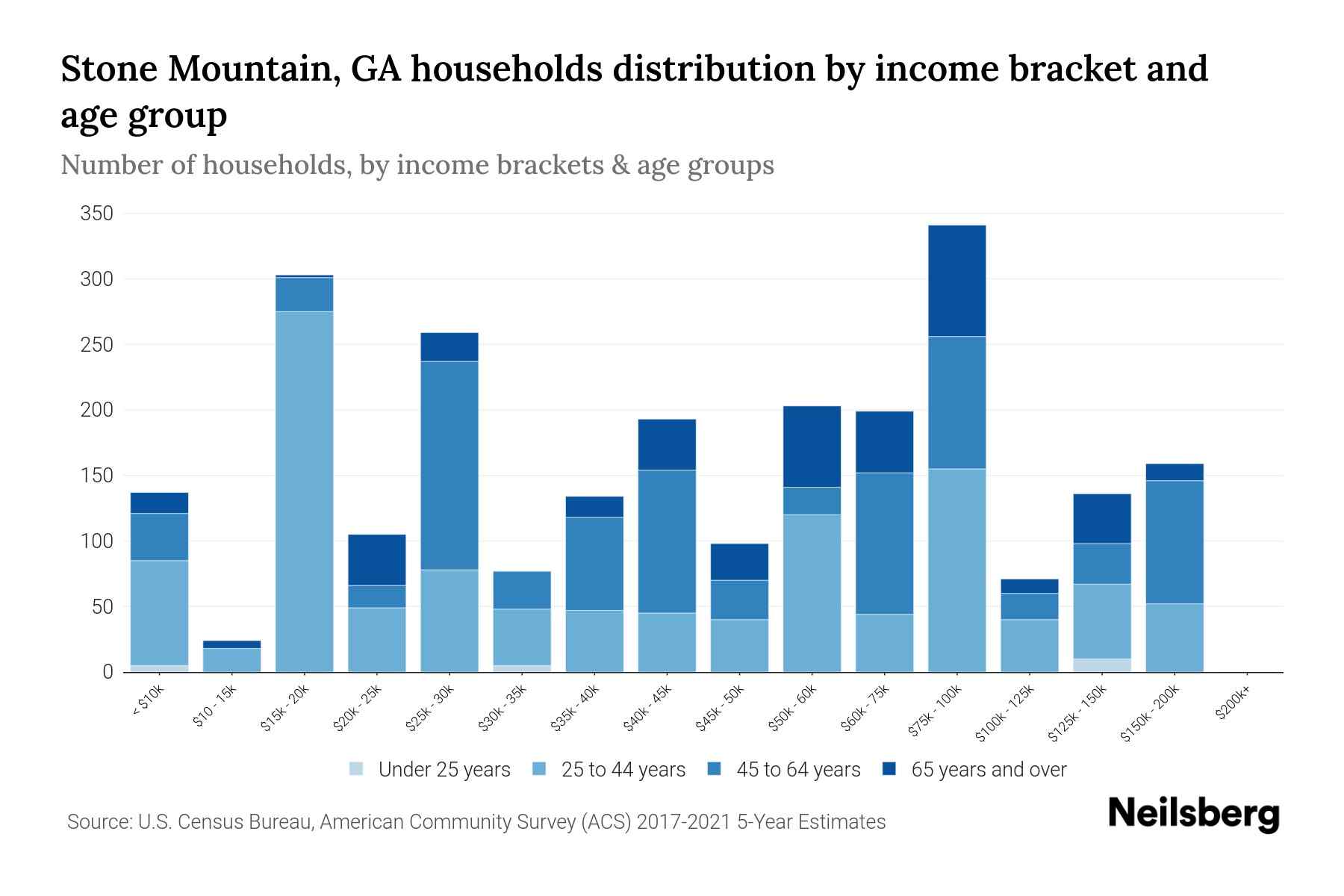 Stone Mountain, GA Median Household By Age 2024 Update Neilsberg