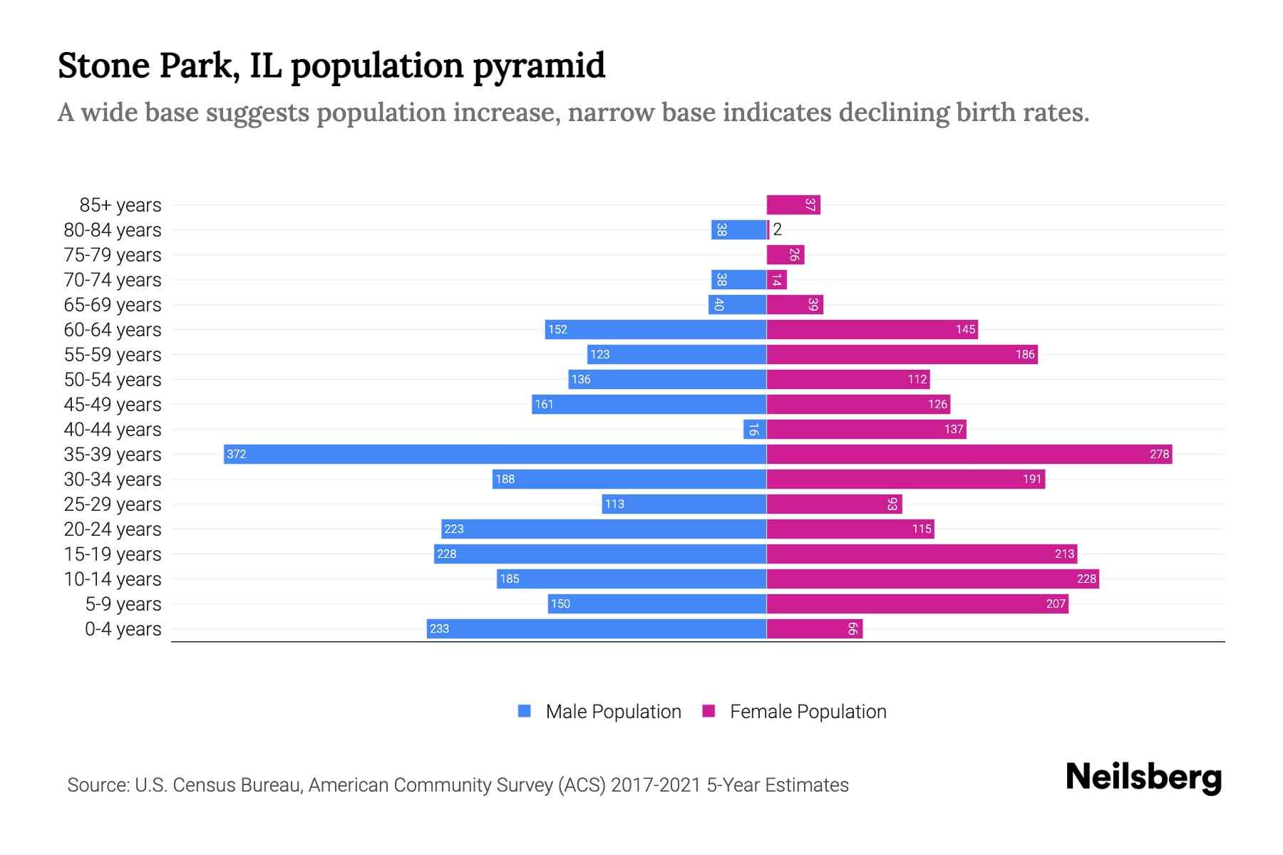 Stone Park, IL Population by Age 2023 Stone Park, IL Age Demographics