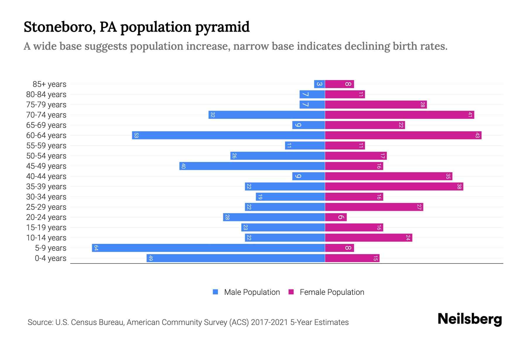 Stoneboro, PA Population by Age 2023 Stoneboro, PA Age Demographics