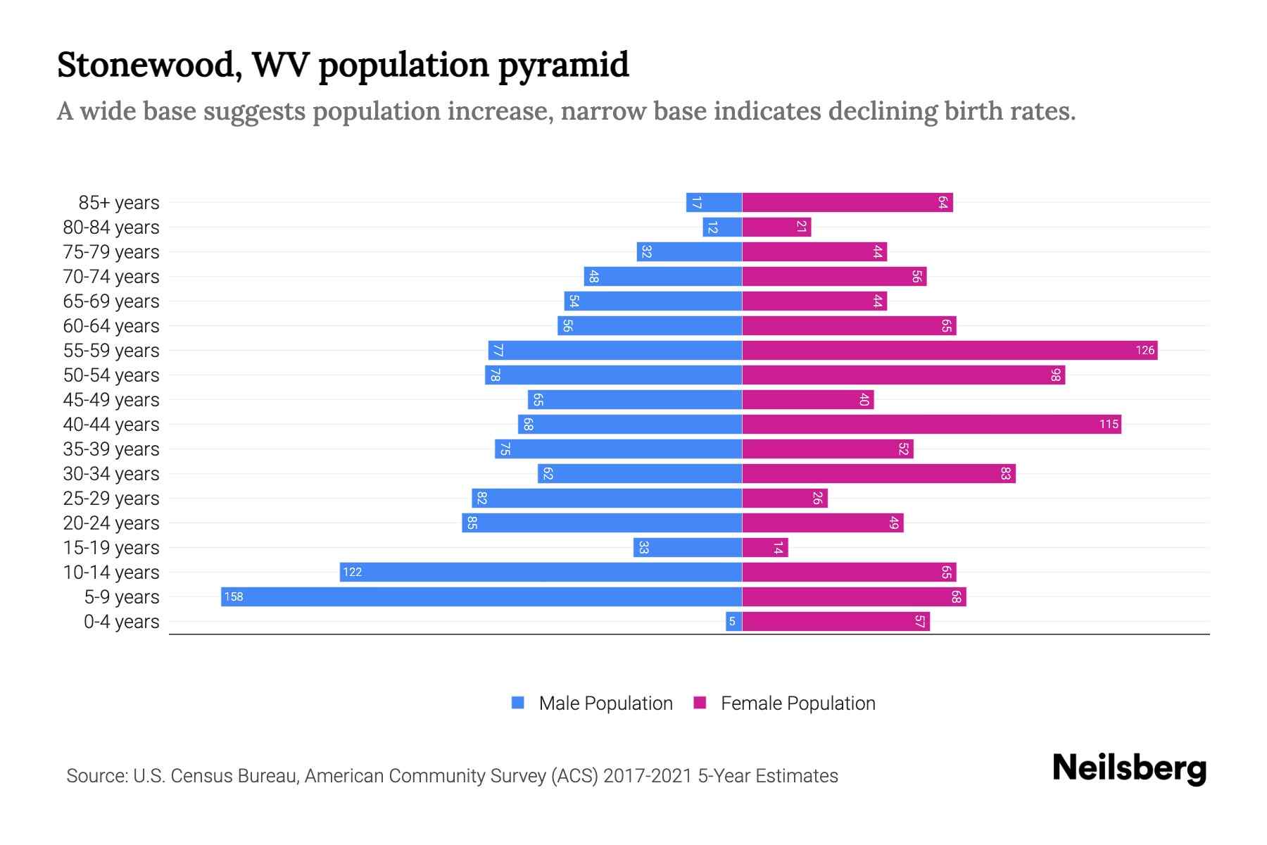 Stonewood, WV Population by Age 2023 Stonewood, WV Age Demographics
