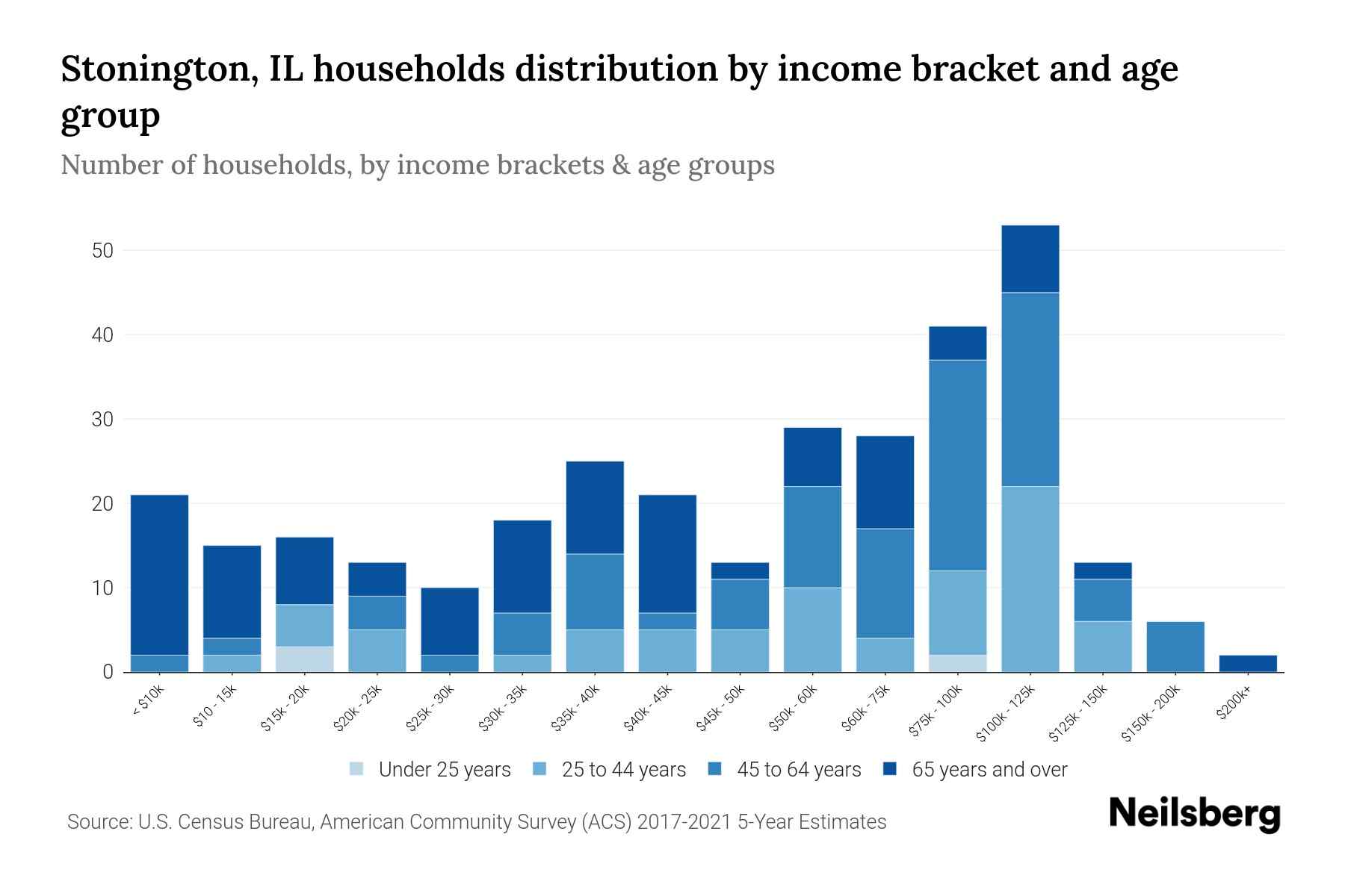 Stonington, IL Median Household By Age 2023 Neilsberg