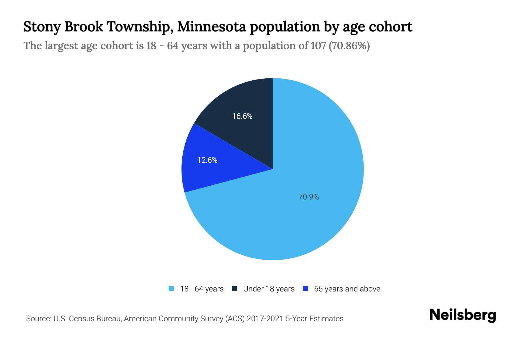 The pie chart shows Stony Brook township's population divided into segments, with each segment representing an age cohort. The area of each segment is in the same proportion of a circle as the population of the cohort is of the total population.