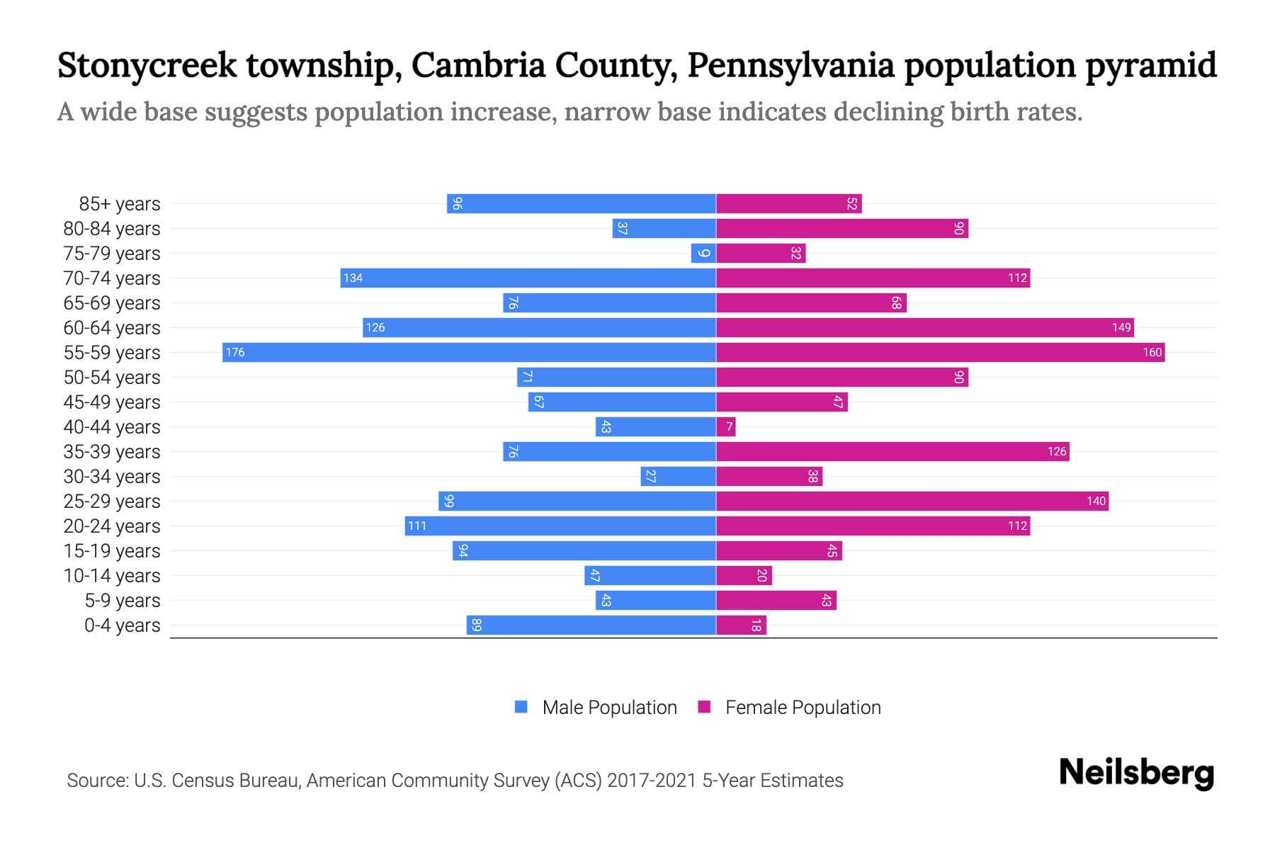 Stonycreek township, Cambria County, Pennsylvania Population by Age
