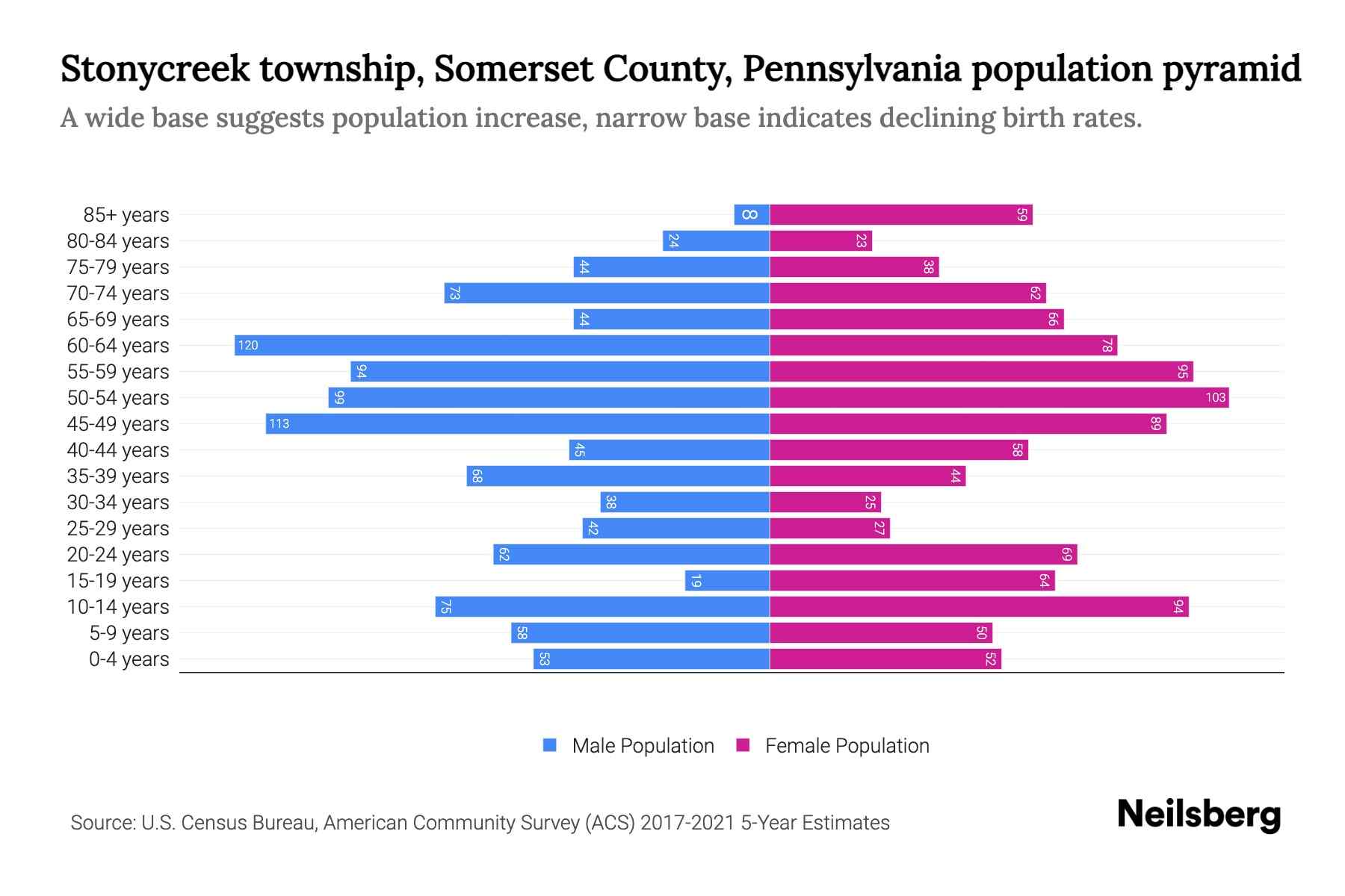Stonycreek township, Somerset County, Pennsylvania Population by Age
