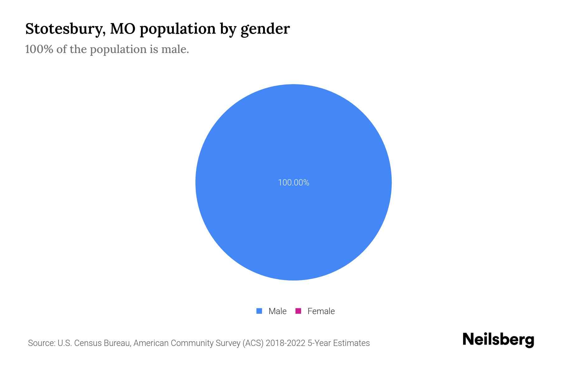 Stotesbury, MO Population by Gender 2024 Update Neilsberg