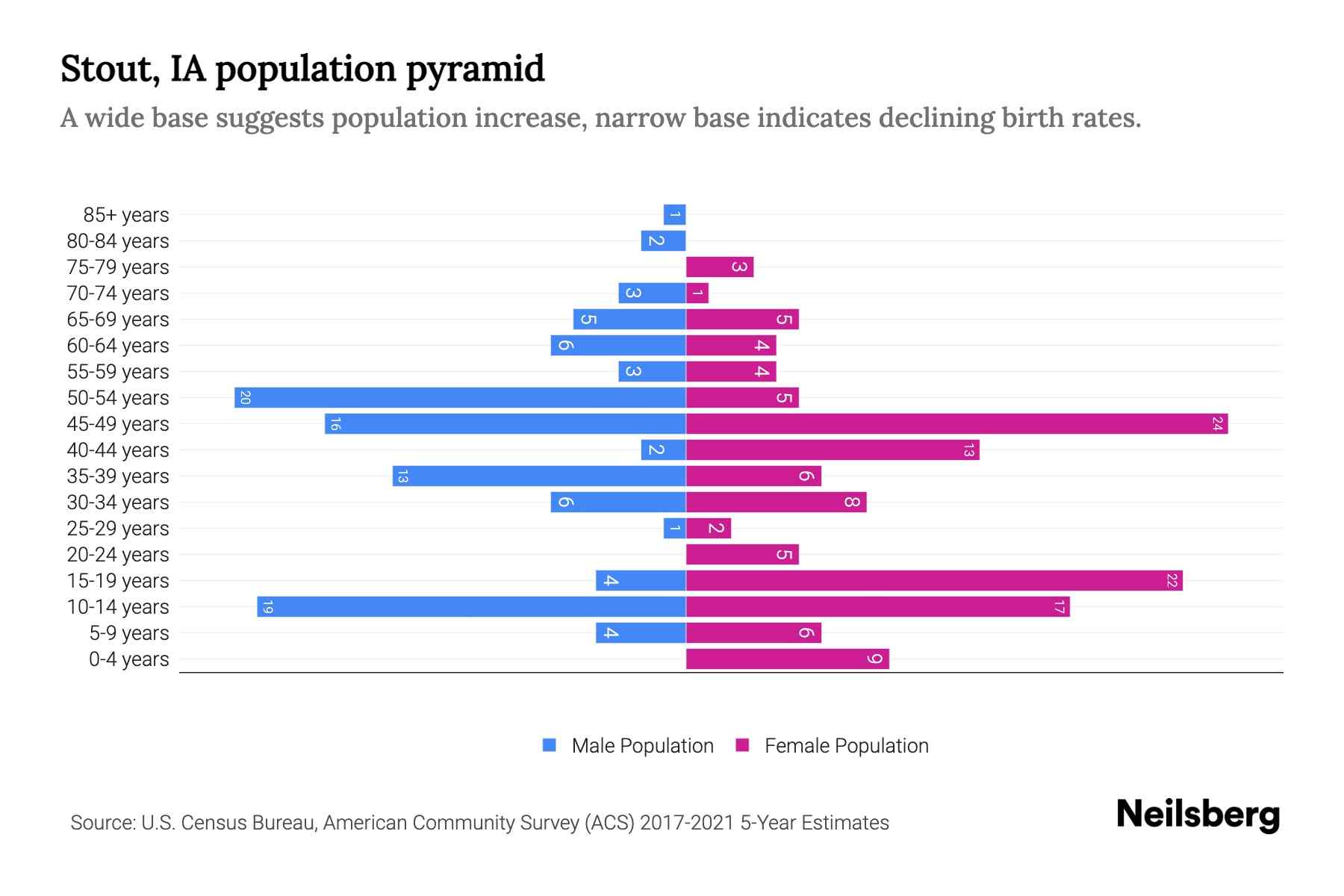 Stout, IA Population by Age 2023 Stout, IA Age Demographics Neilsberg