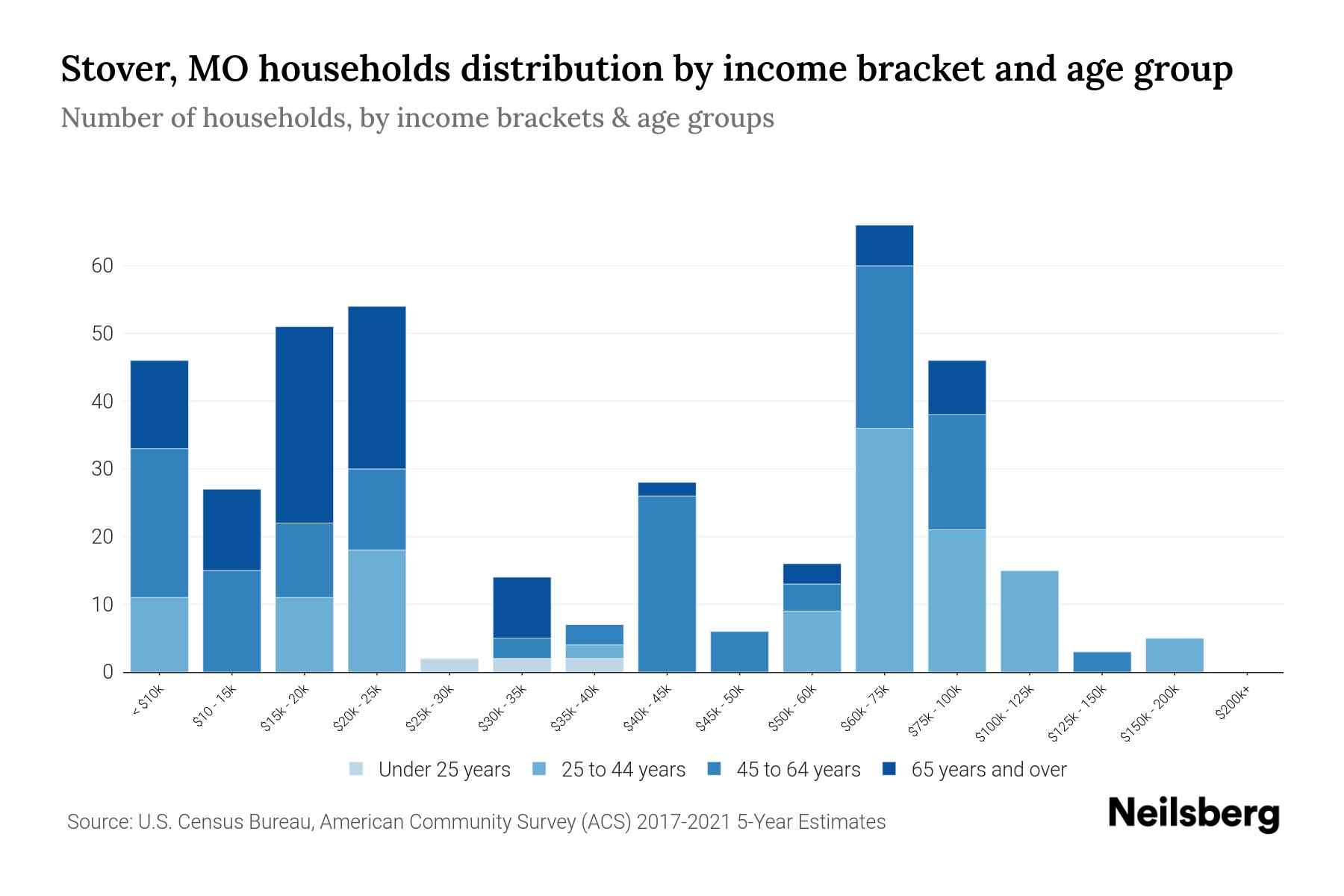 Stover, MO Median Household By Age 2023 Neilsberg