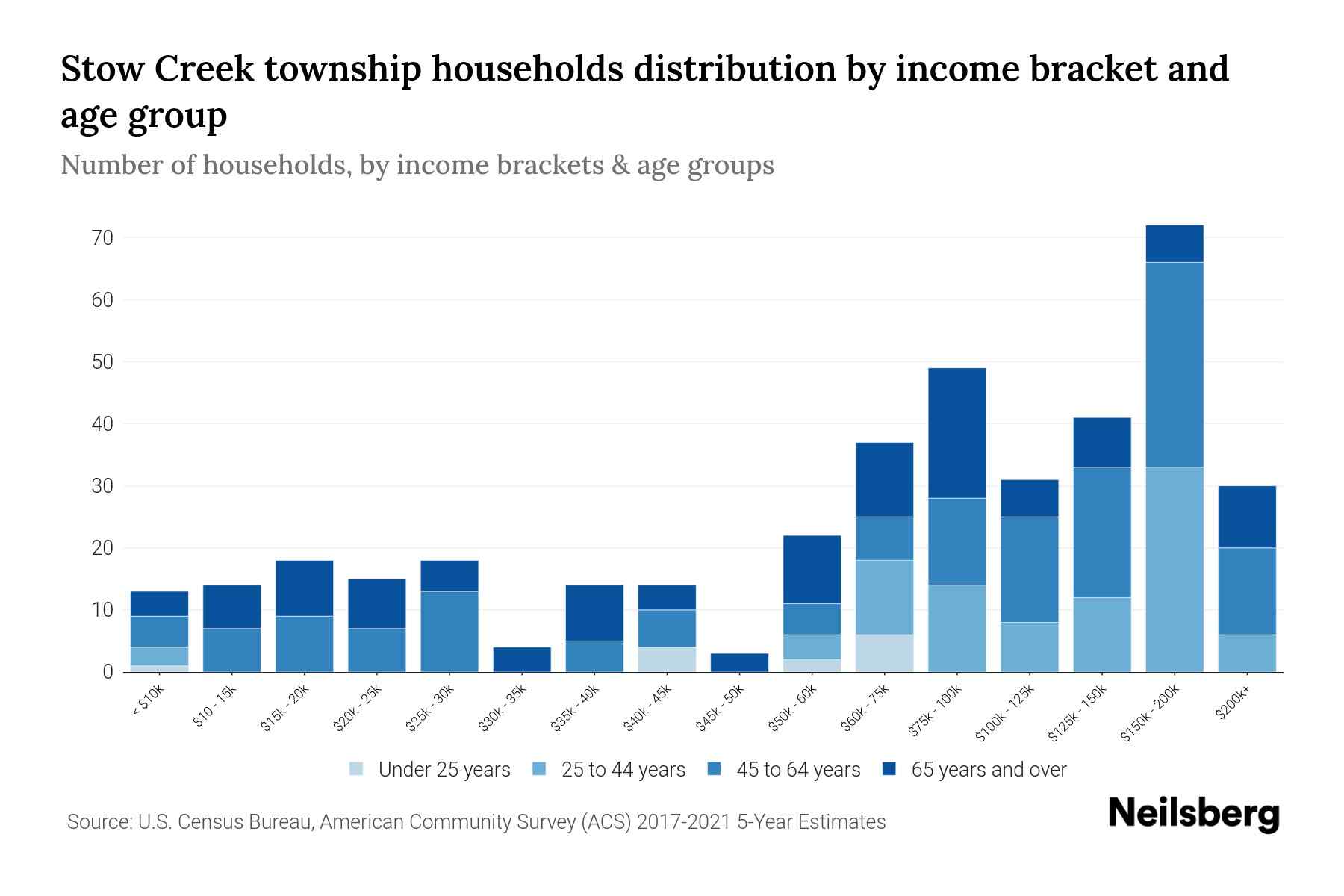 Stow Creek Township, New Jersey Median Household By Age 2023