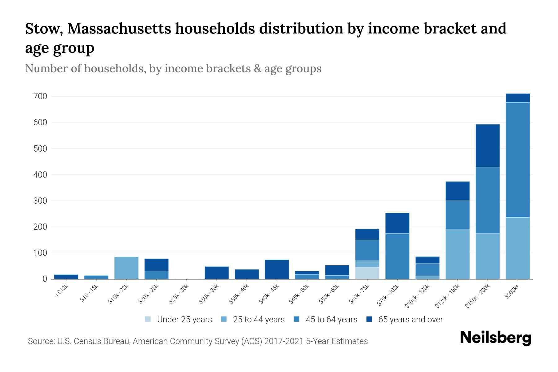 Stow, Massachusetts Median Household By Age 2024 Update