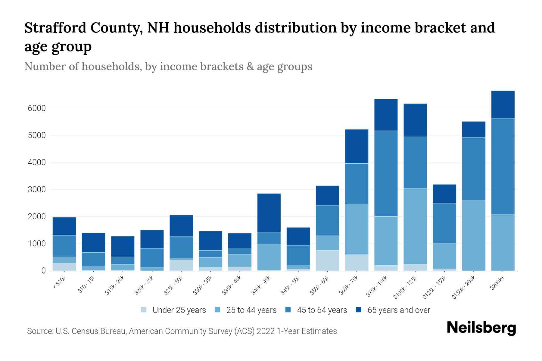 Strafford County, NH Median Household By Age 2024 Update