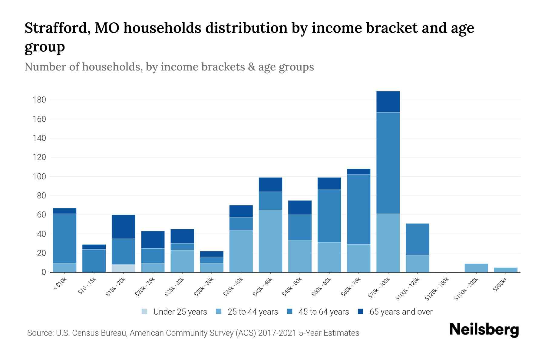 Strafford, MO Median Household By Age 2023 Neilsberg