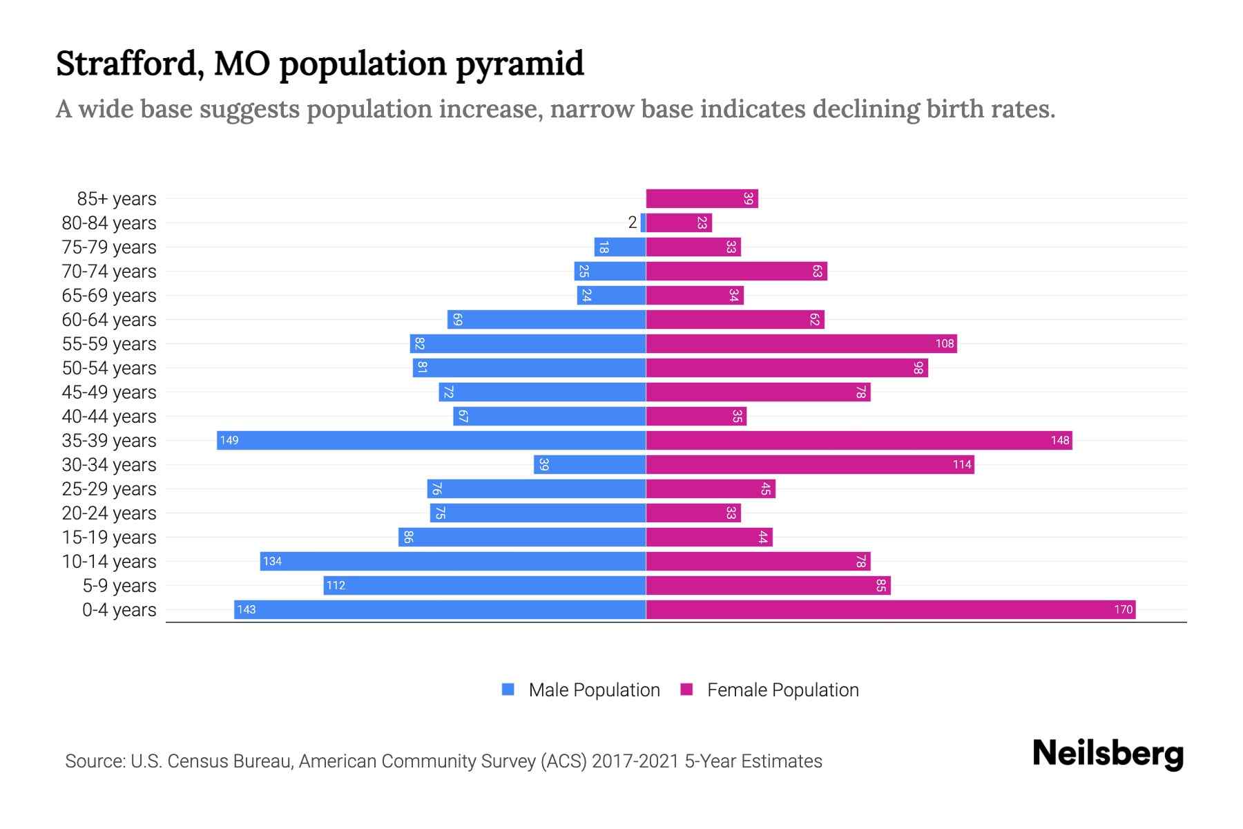 Strafford, MO Population by Age 2023 Strafford, MO Age Demographics