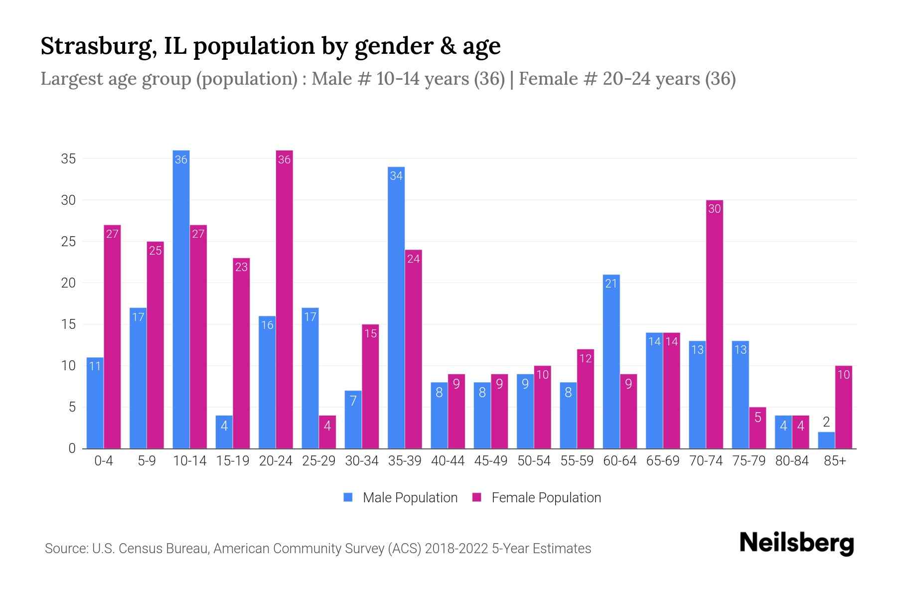 Strasburg, IL Population by Gender 2024 Update Neilsberg