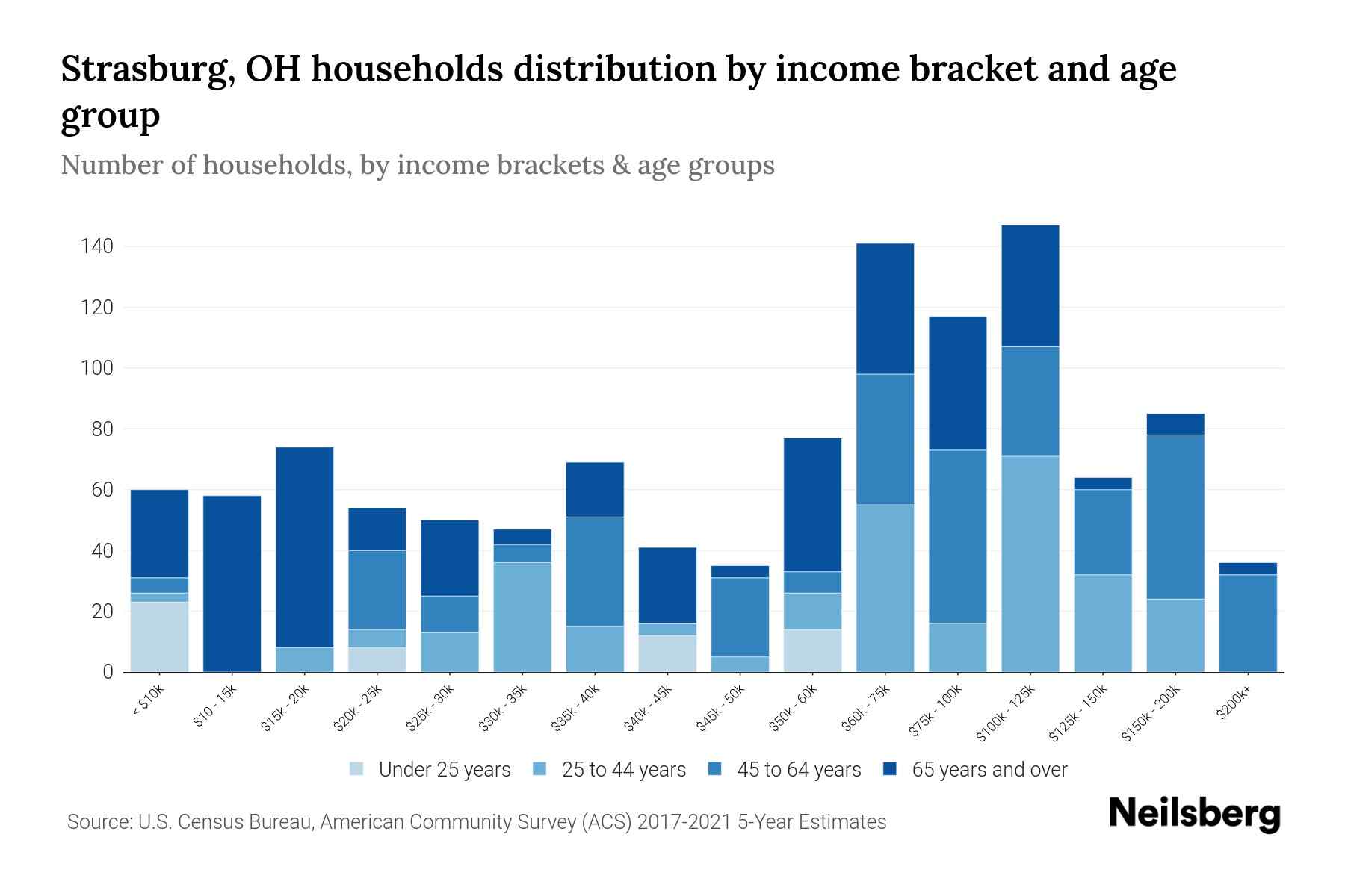 Strasburg, OH Median Household By Age 2024 Update Neilsberg