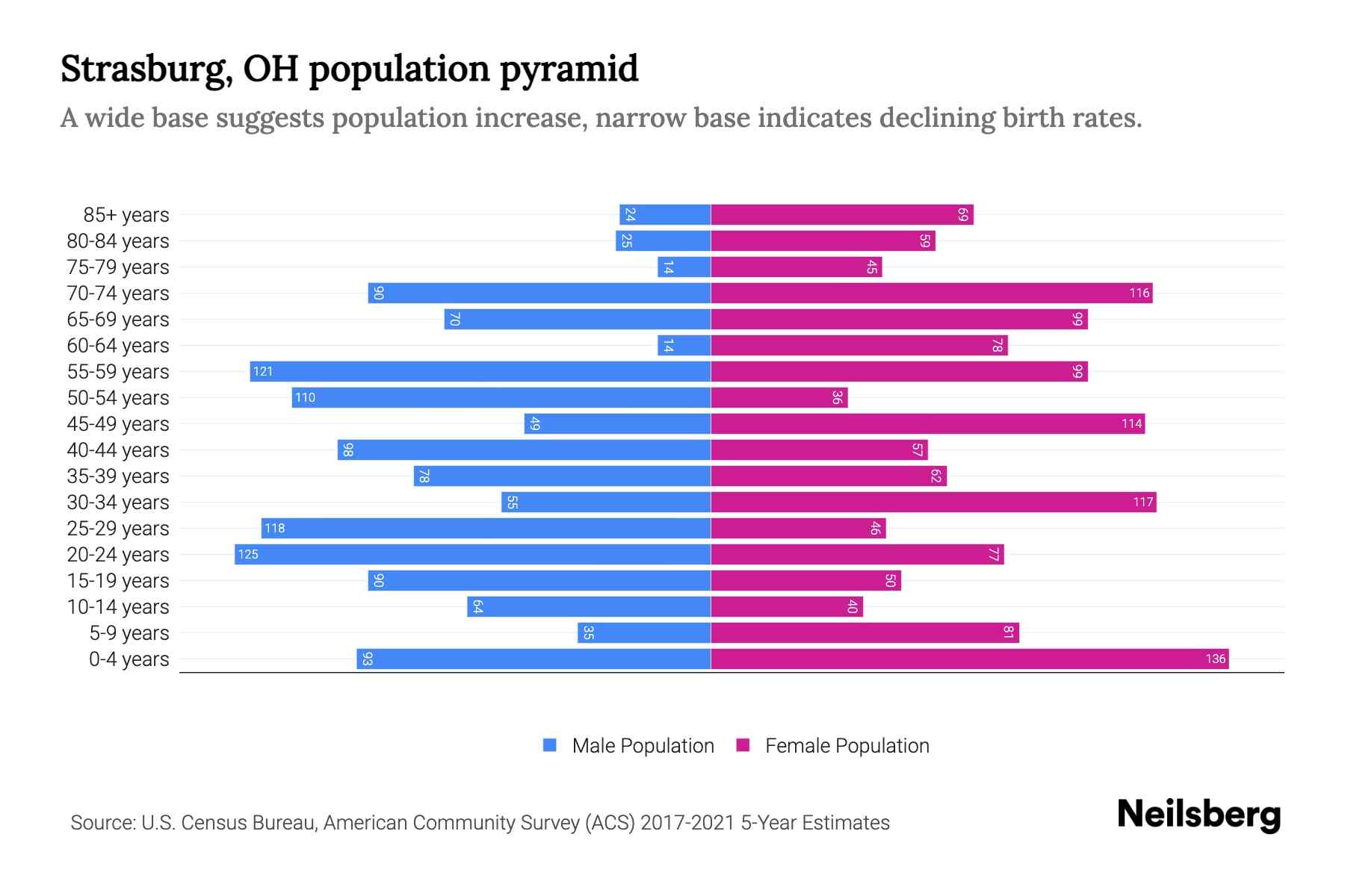 Strasburg, OH Population by Age 2023 Strasburg, OH Age Demographics