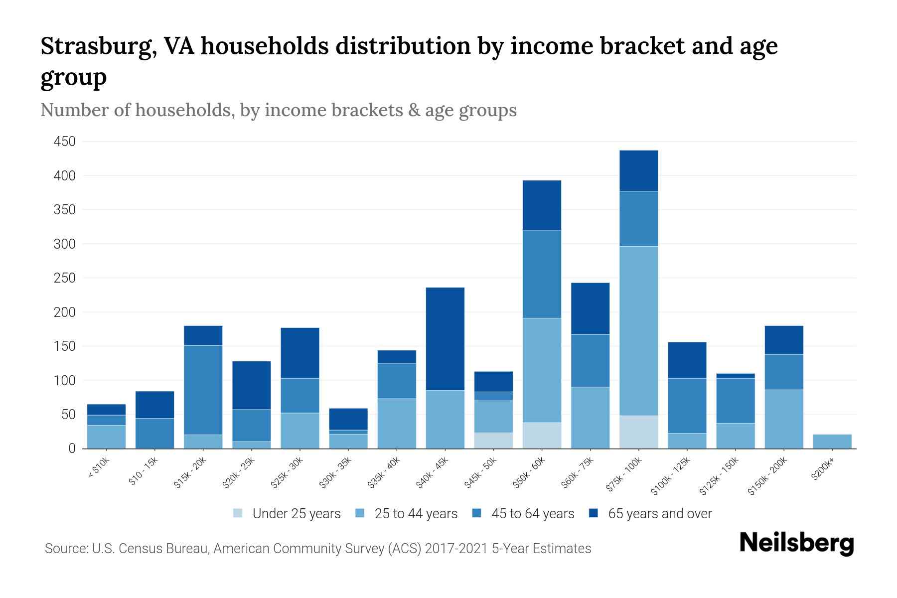 Strasburg, VA Median Household By Age 2024 Update Neilsberg