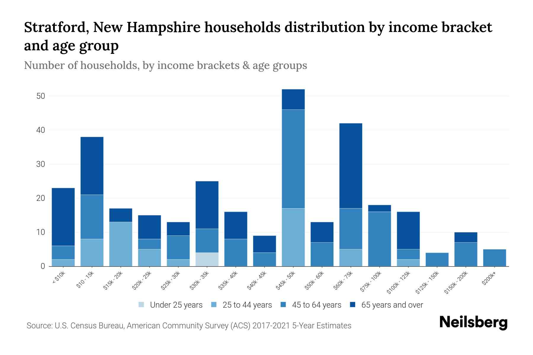 Stratford, New Hampshire Median Household By Age 2024 Update