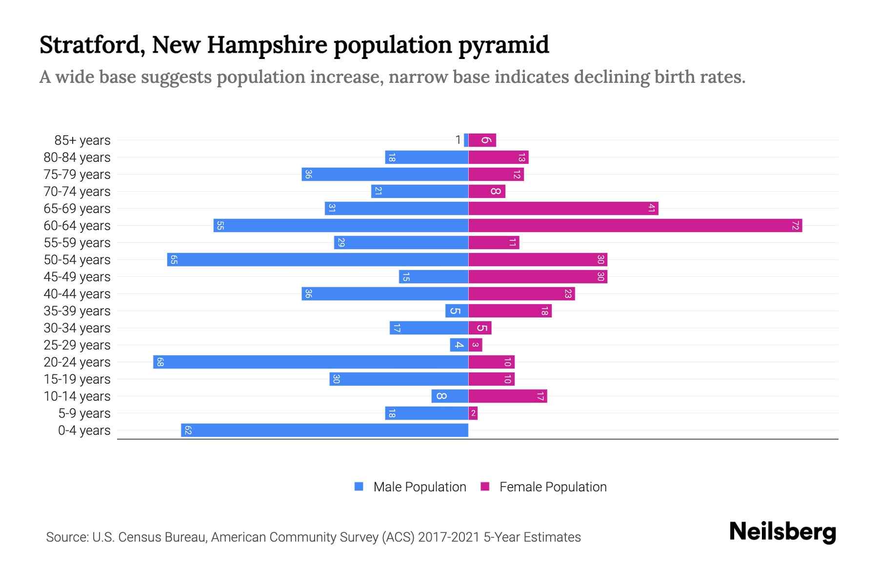 Stratford, New Hampshire Population by Age 2023 Stratford, New Hampshire Age Demographics