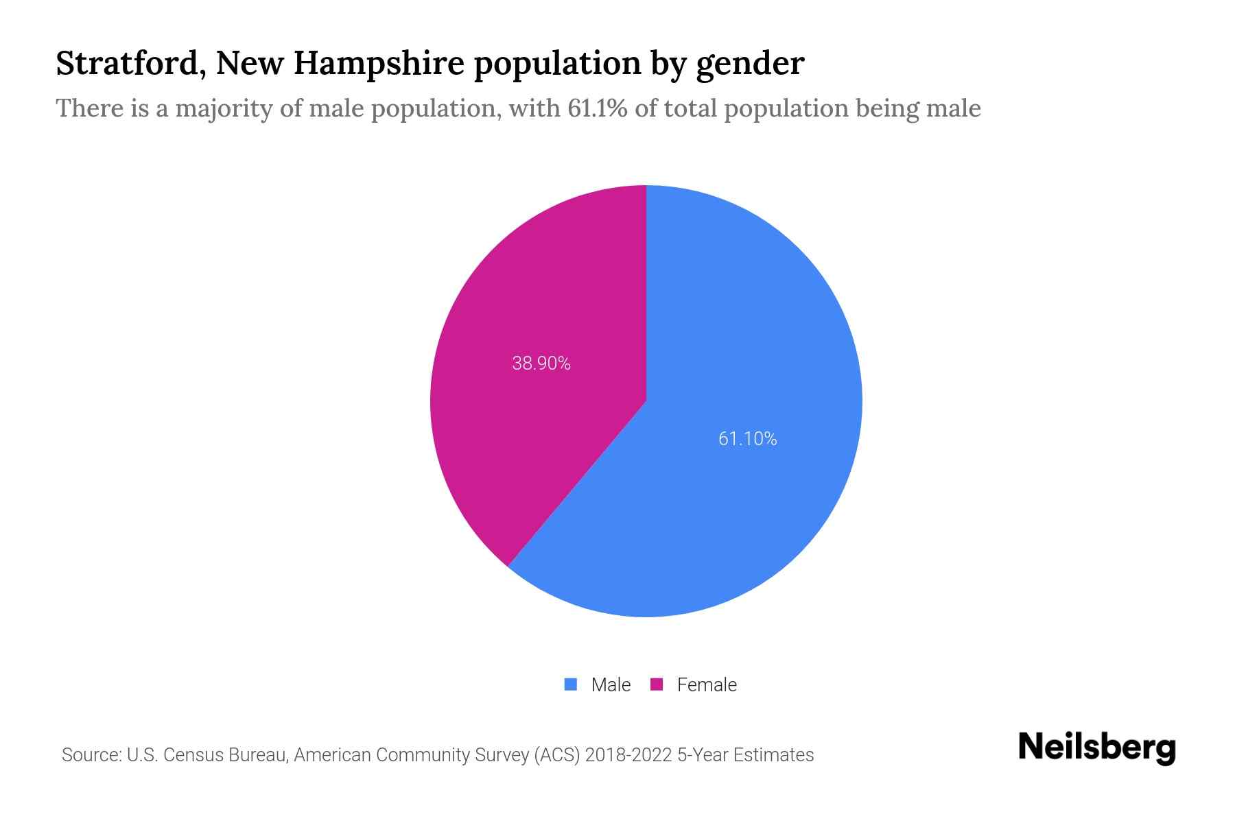 Stratford, New Hampshire Population by Gender 2024 Update Neilsberg