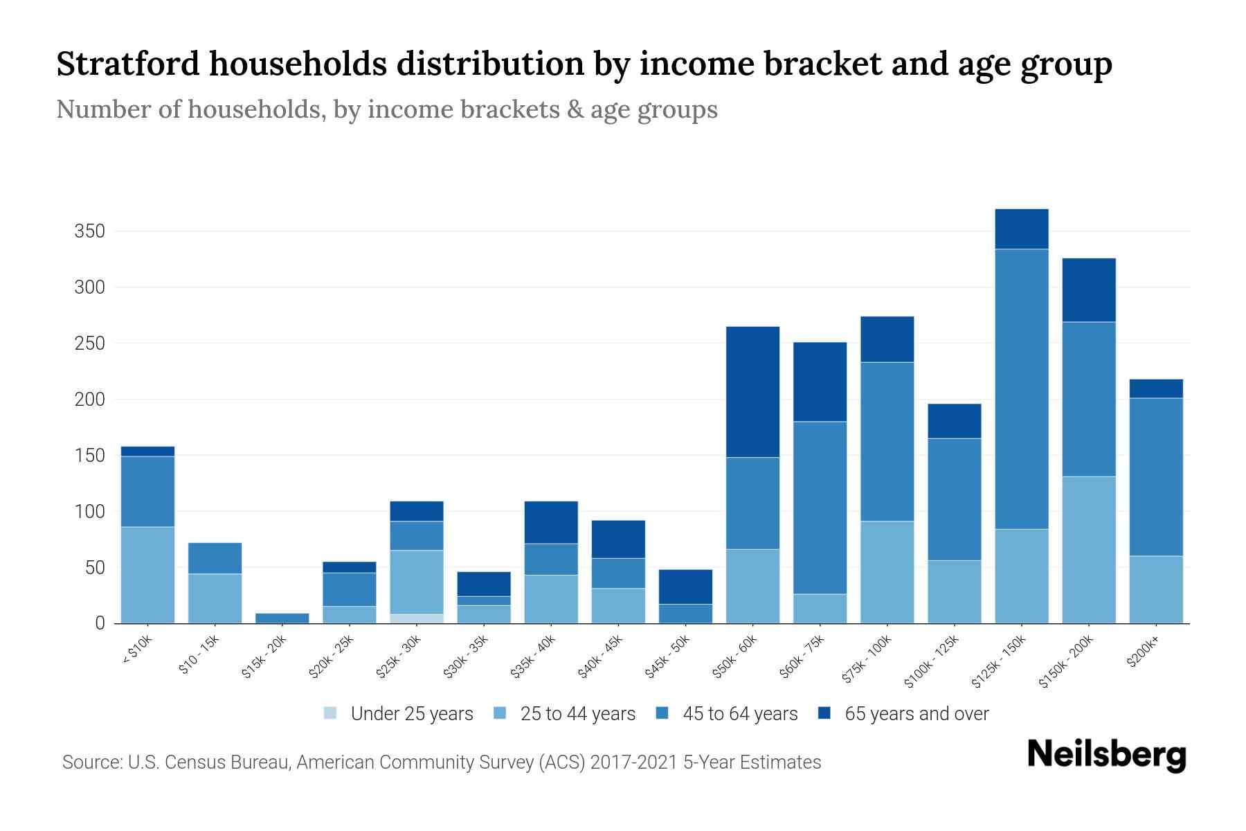 Stratford, NJ Median Household By Age 2024 Update Neilsberg