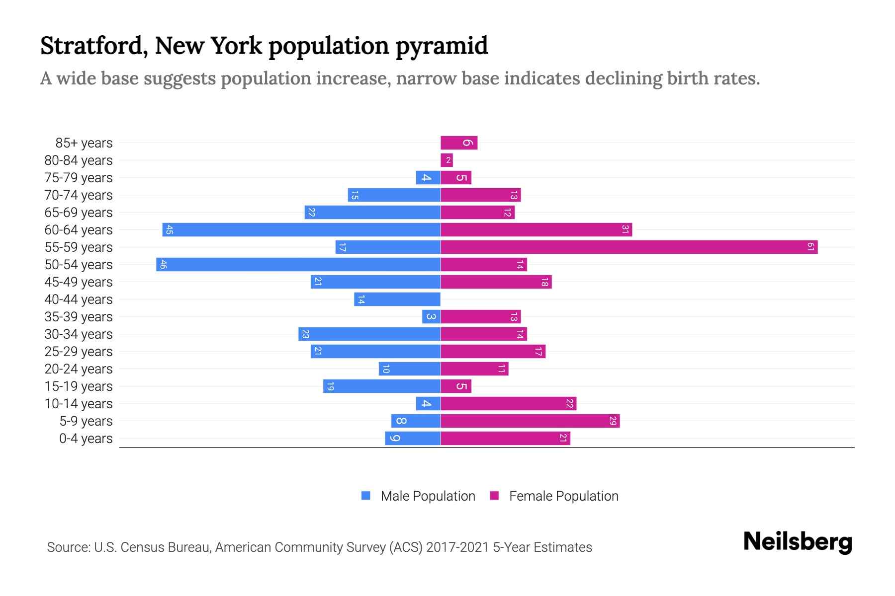 Stratford, New York Population by Age 2023 Stratford, New York Age
