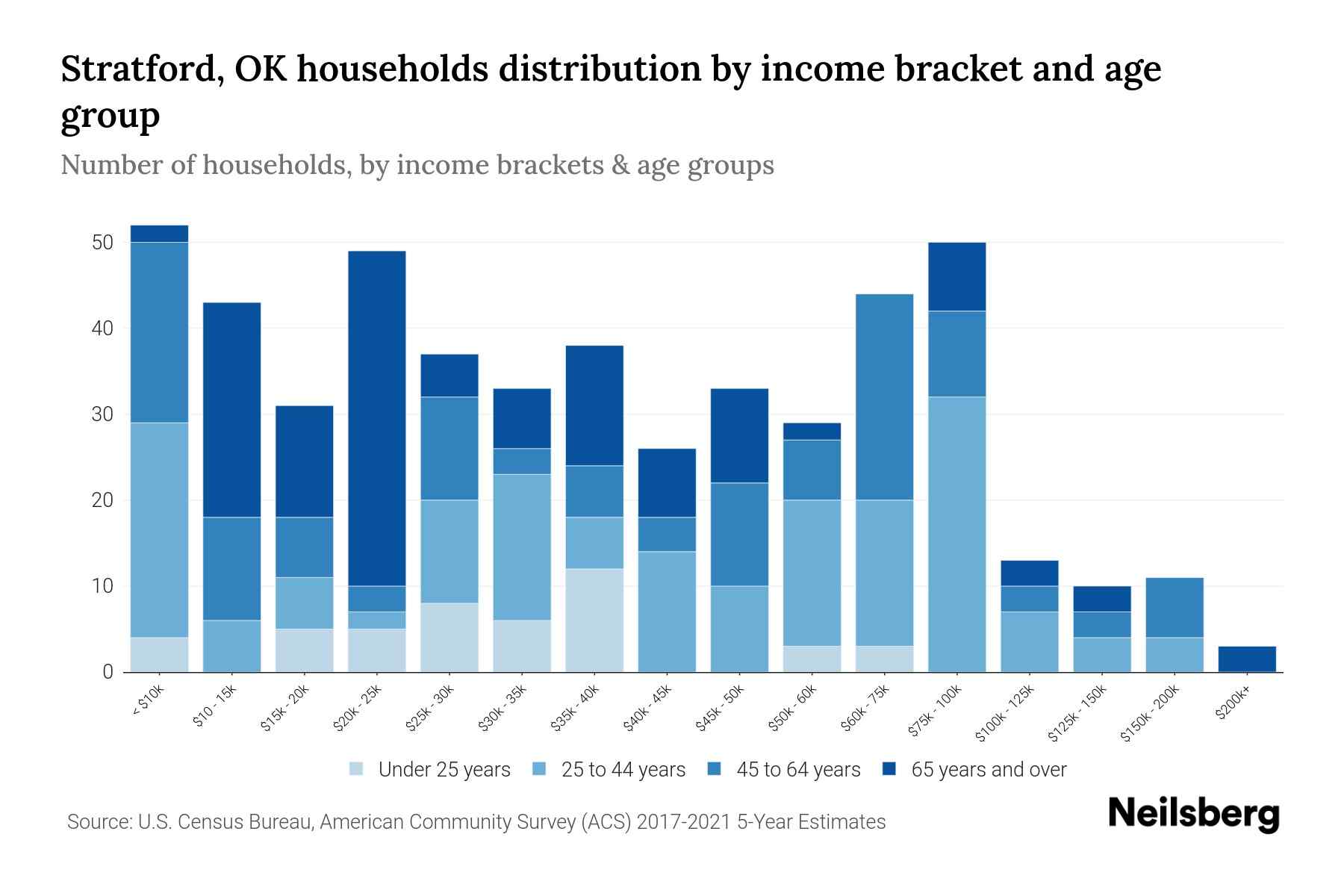Stratford, OK Median Household By Age 2024 Update Neilsberg