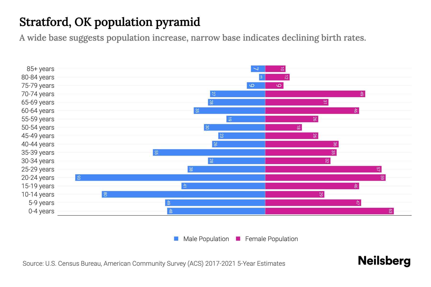 Stratford, OK Population by Age 2023 Stratford, OK Age Demographics