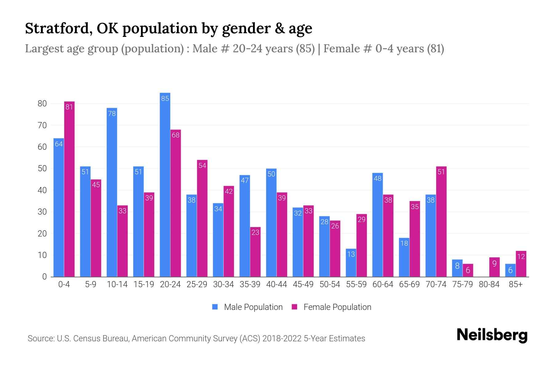 Stratford, OK Population by Gender 2024 Update Neilsberg