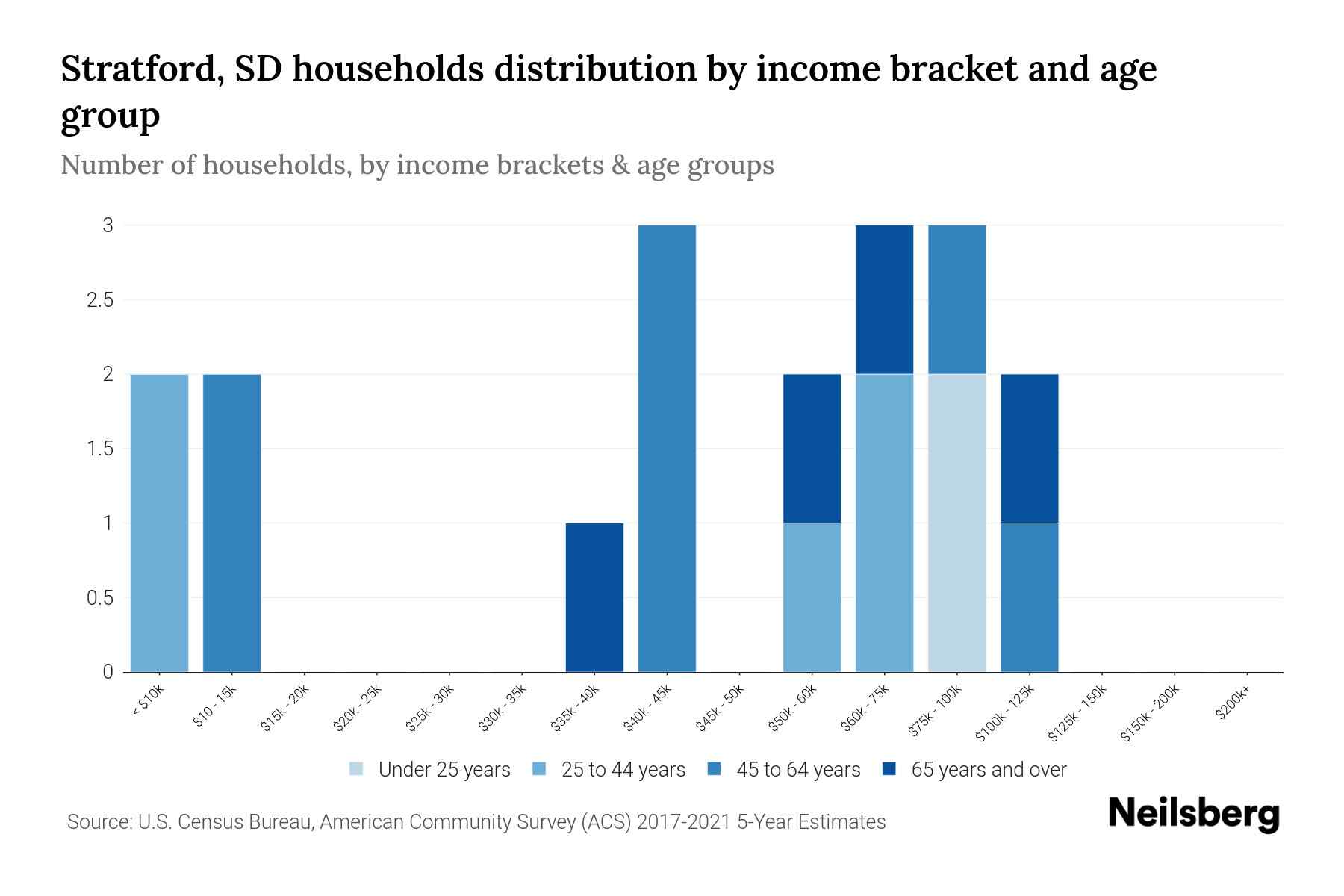 Stratford, SD Median Household By Age 2024 Update Neilsberg