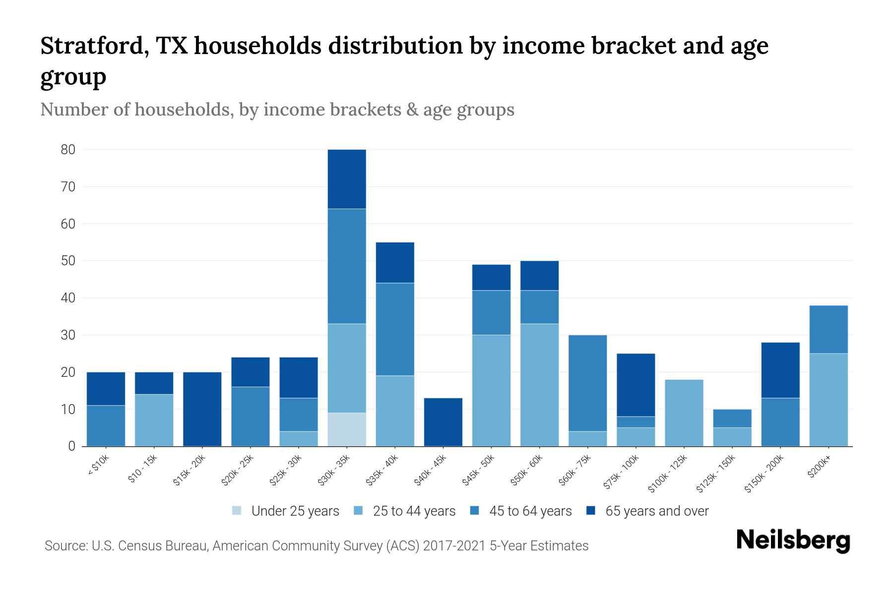 Stratford, TX Median Household By Age 2024 Update Neilsberg