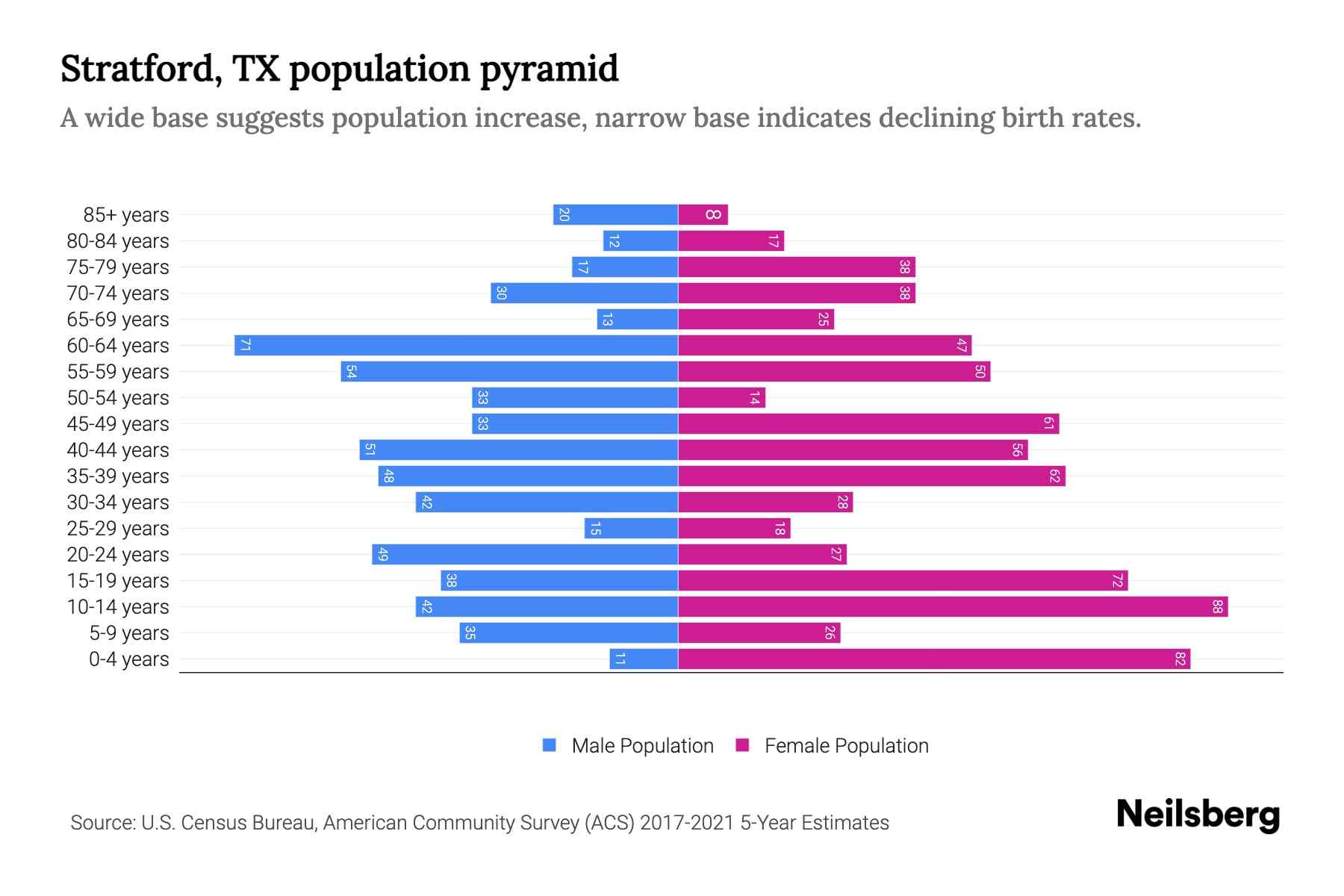 Stratford, TX Population by Age 2023 Stratford, TX Age Demographics