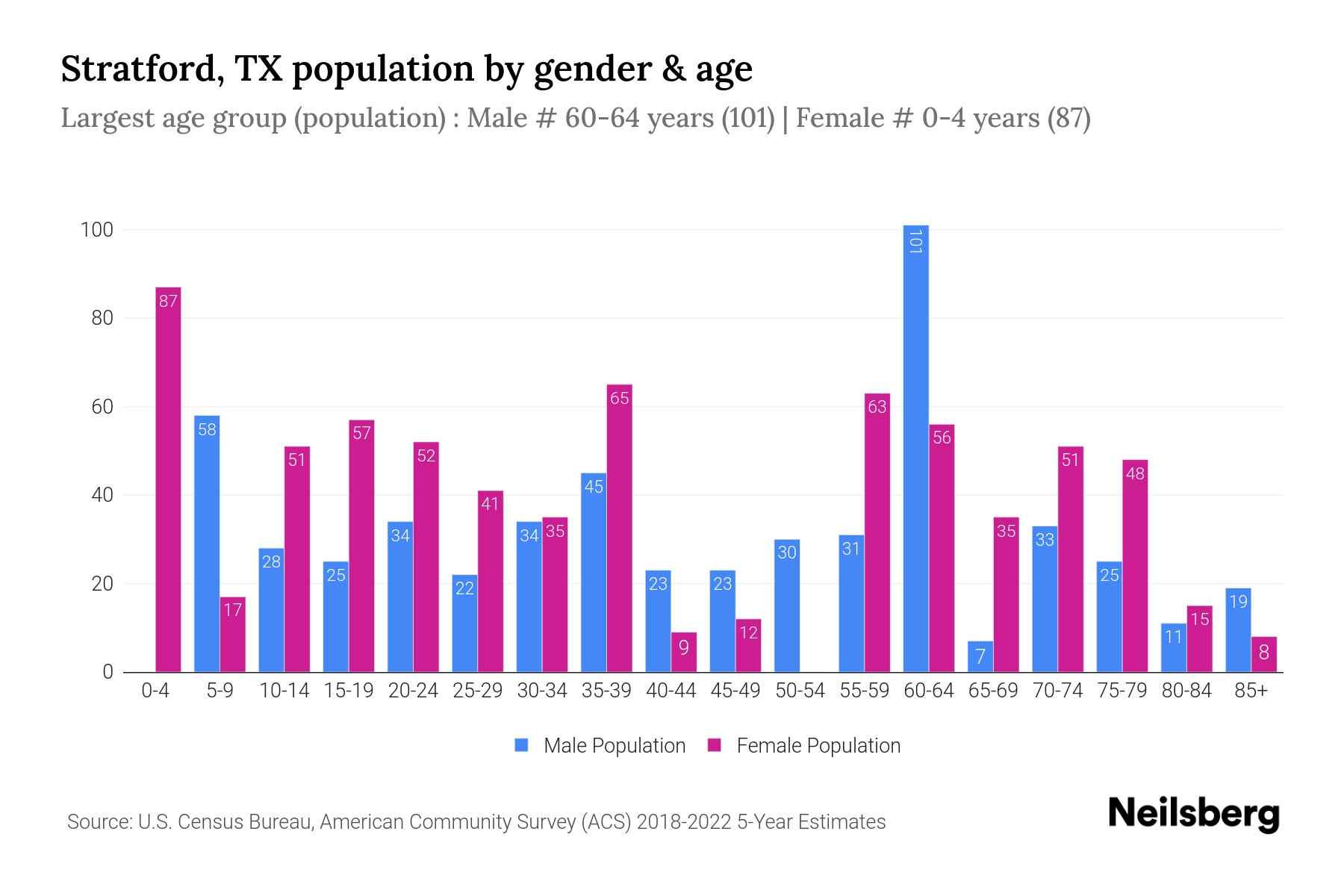 Stratford, TX Population by Gender 2024 Update Neilsberg