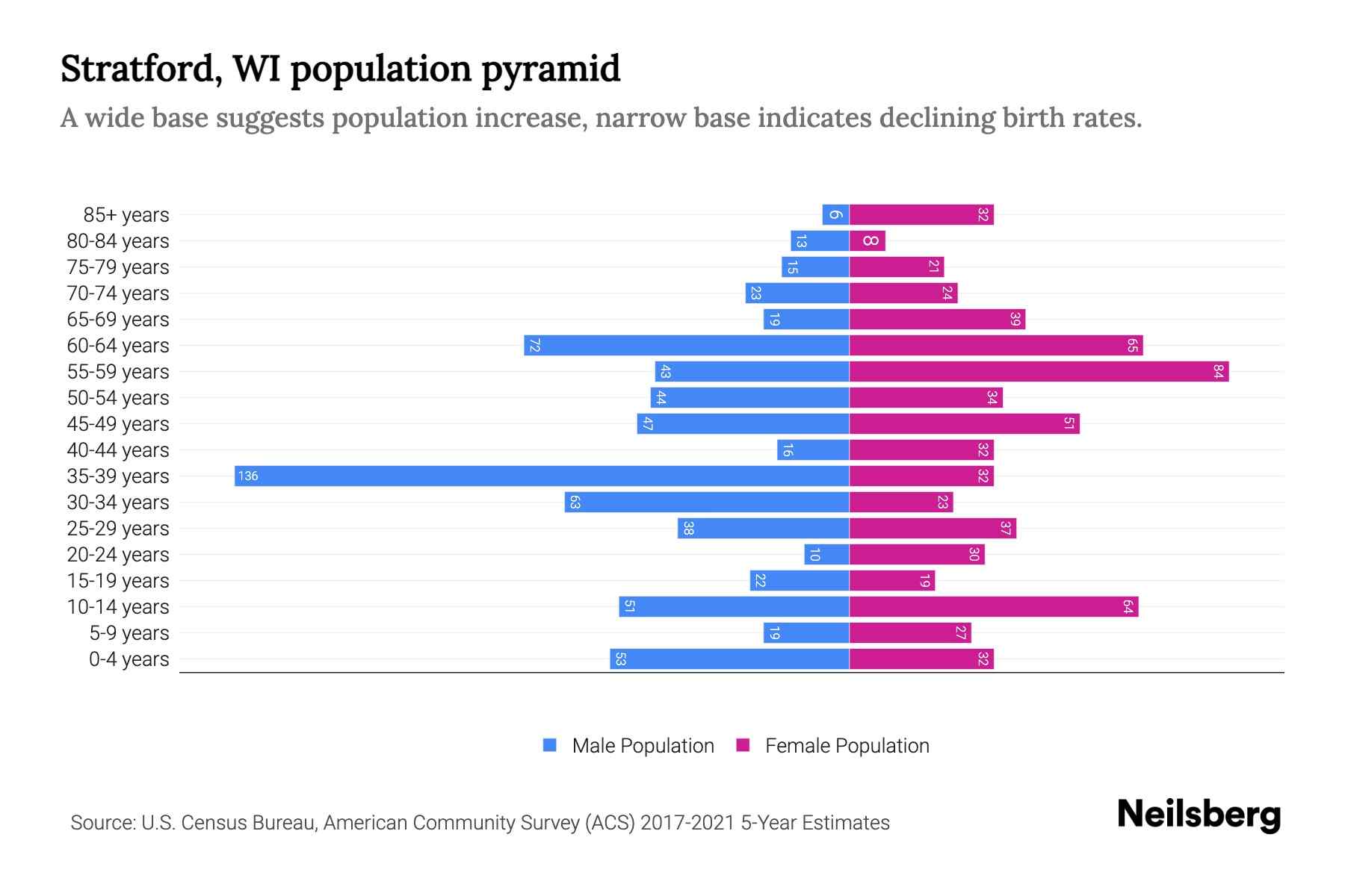 Stratford, WI Population by Age 2023 Stratford, WI Age Demographics