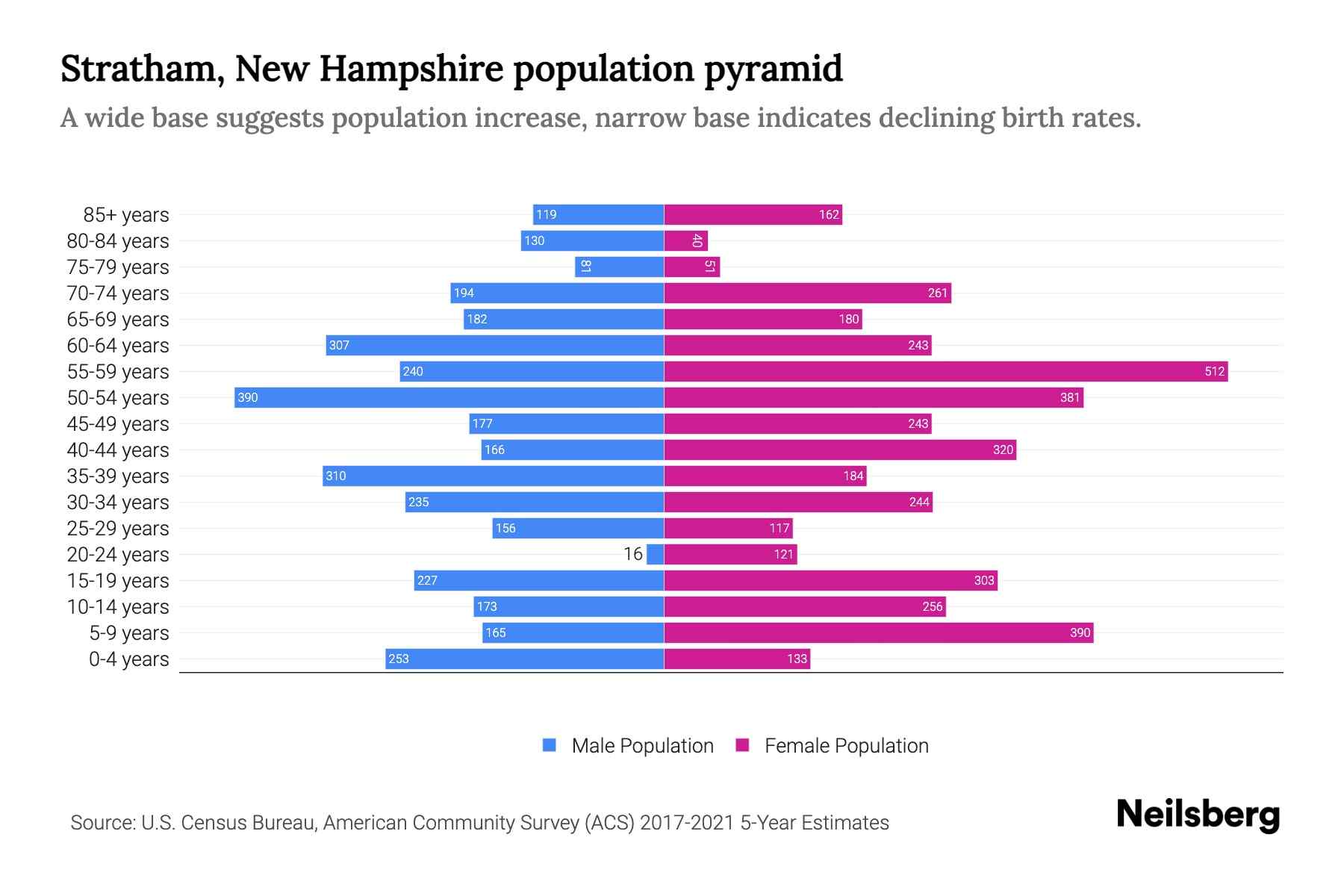 Stratham, New Hampshire Population by Age 2023 Stratham, New Hampshire Age Demographics