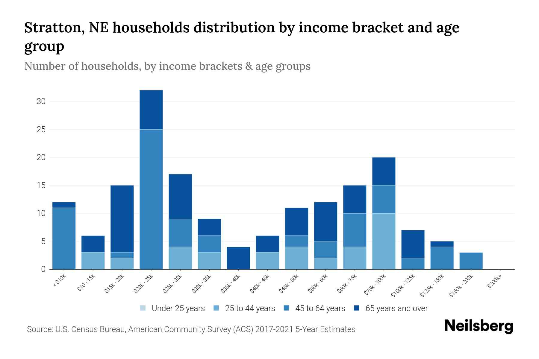 Stratton, NE Median Household By Age 2024 Update Neilsberg