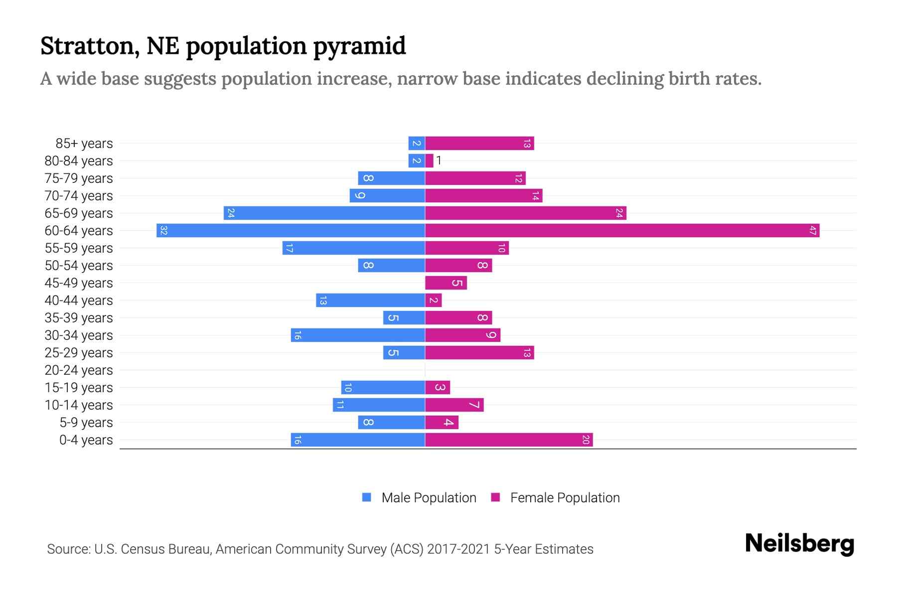 Stratton, NE Population by Age 2023 Stratton, NE Age Demographics