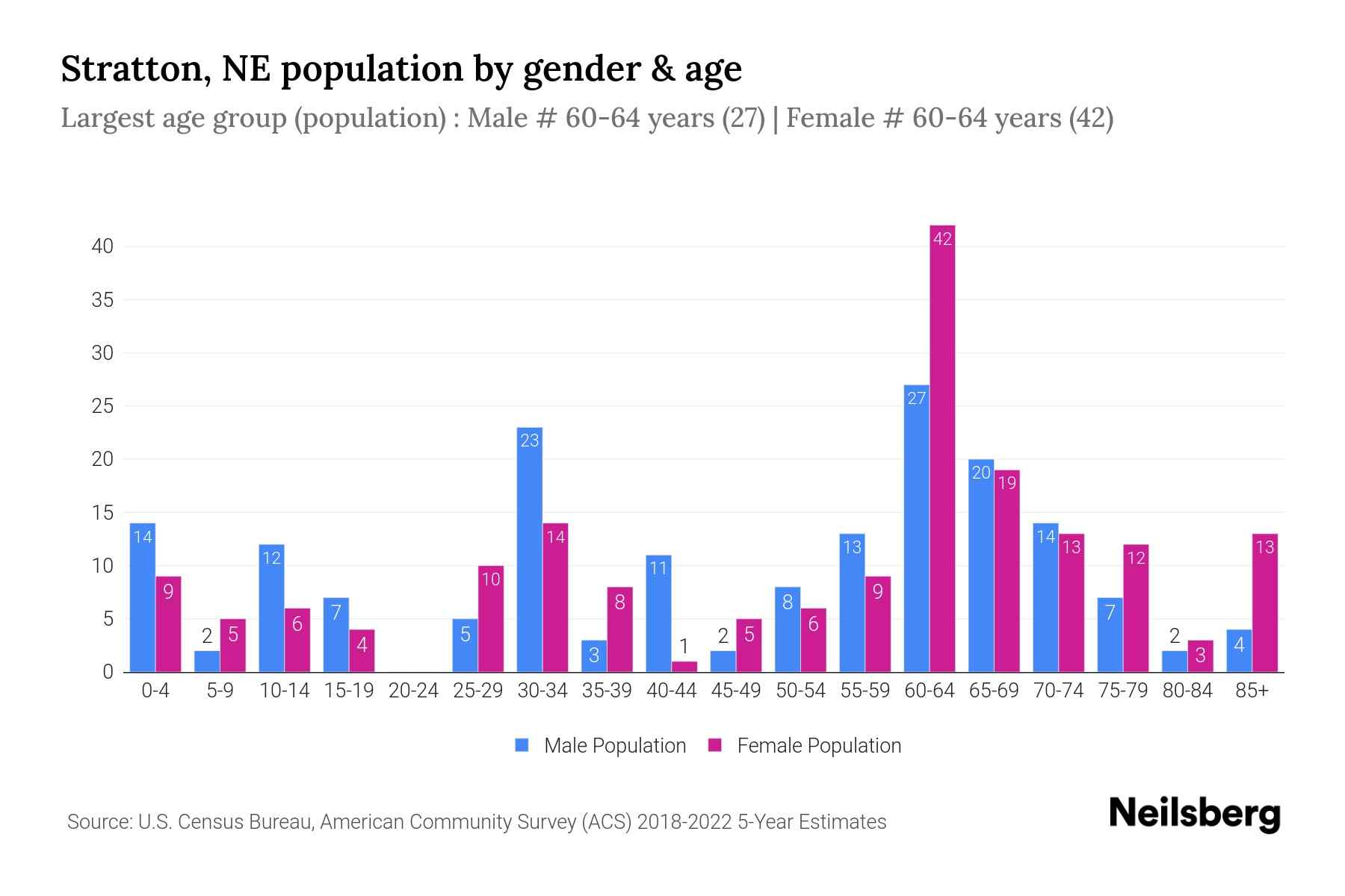 Stratton, NE Population by Gender 2024 Update Neilsberg