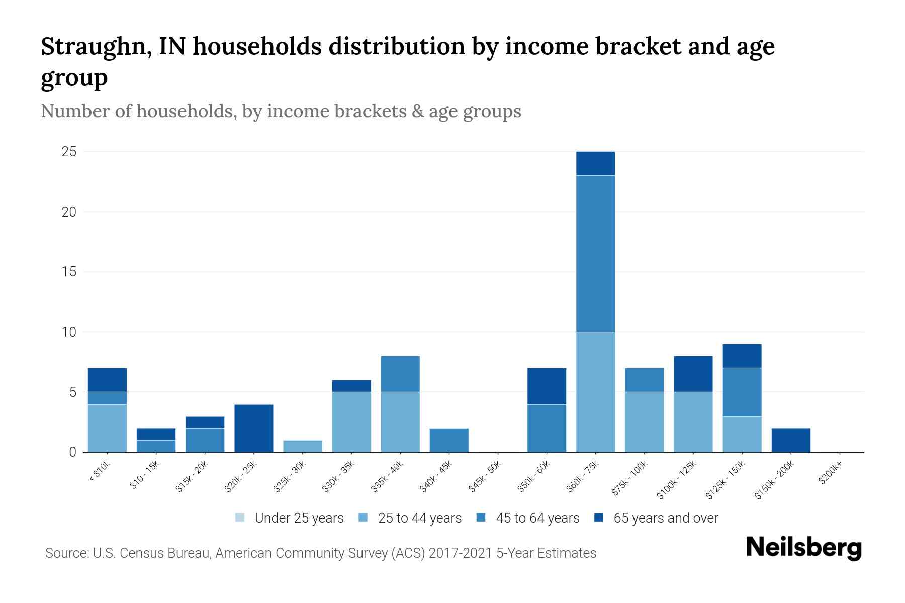 Straughn, IN Median Household By Age 2024 Update Neilsberg