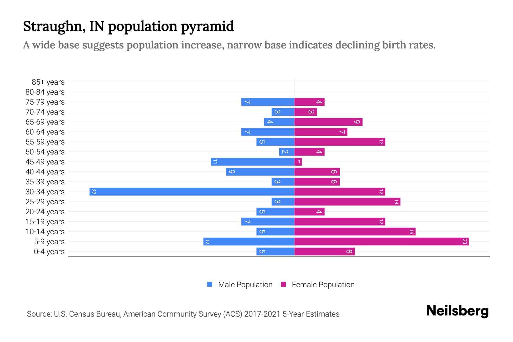 Straughn, IN Population by Age 2023 Straughn, IN Age Demographics