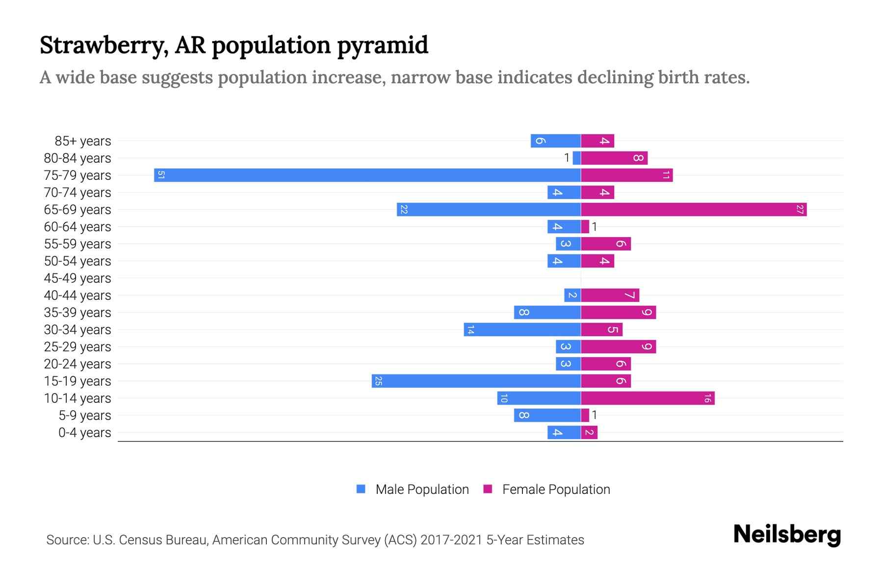 Strawberry, AR Population by Age 2023 Strawberry, AR Age Demographics